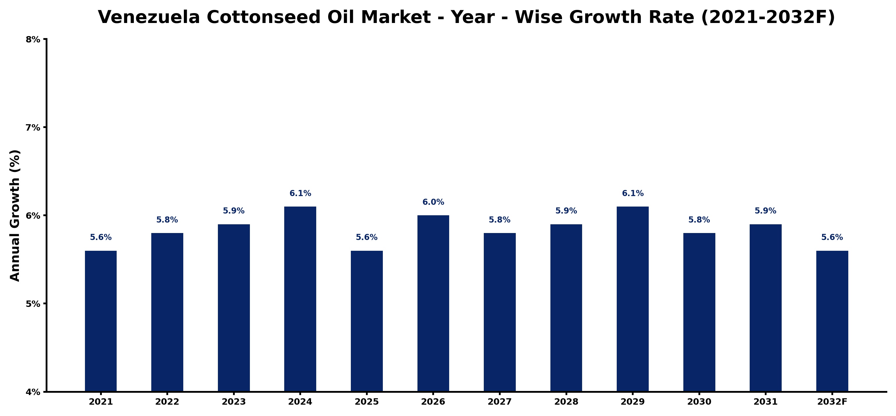 Venezuela Cottonseed Oil Market Year-wise Growth Rate and Key Drivers