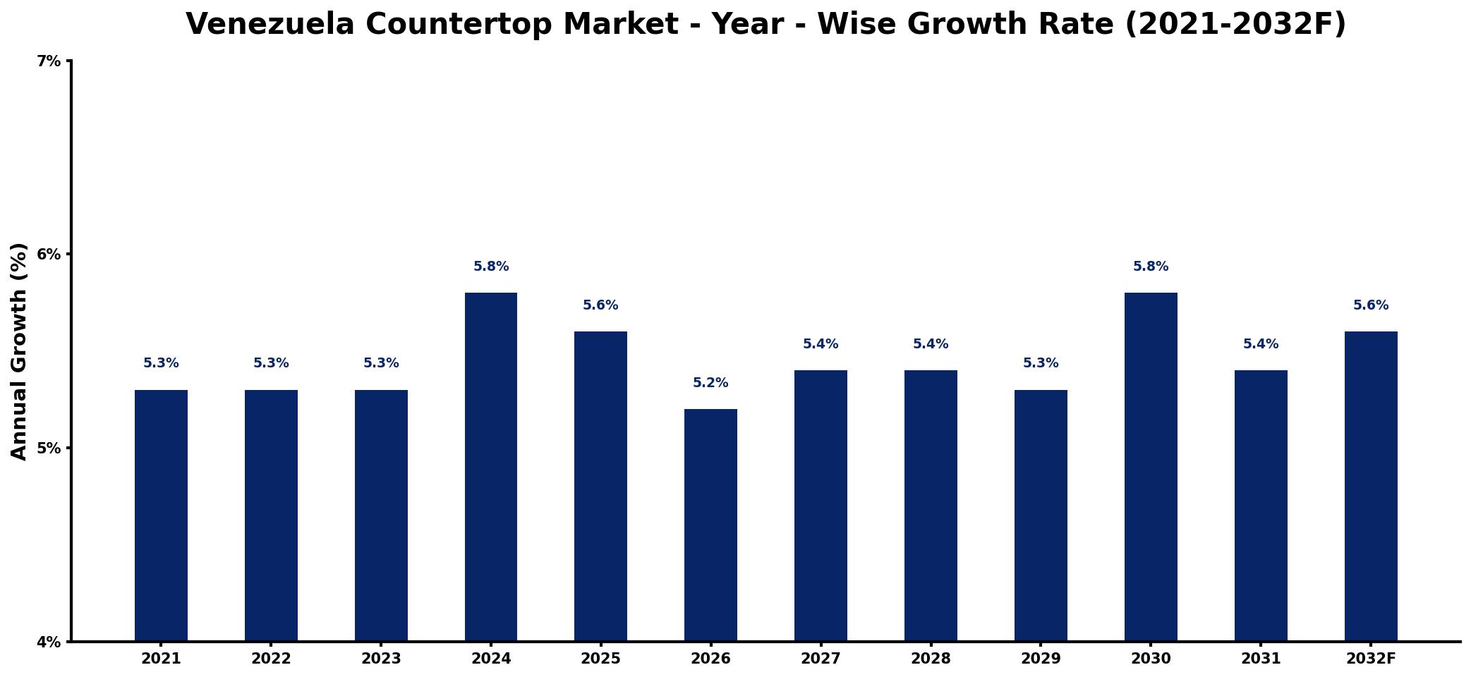 Venezuela Countertop Market Year-wise Growth Rate and Key Drivers