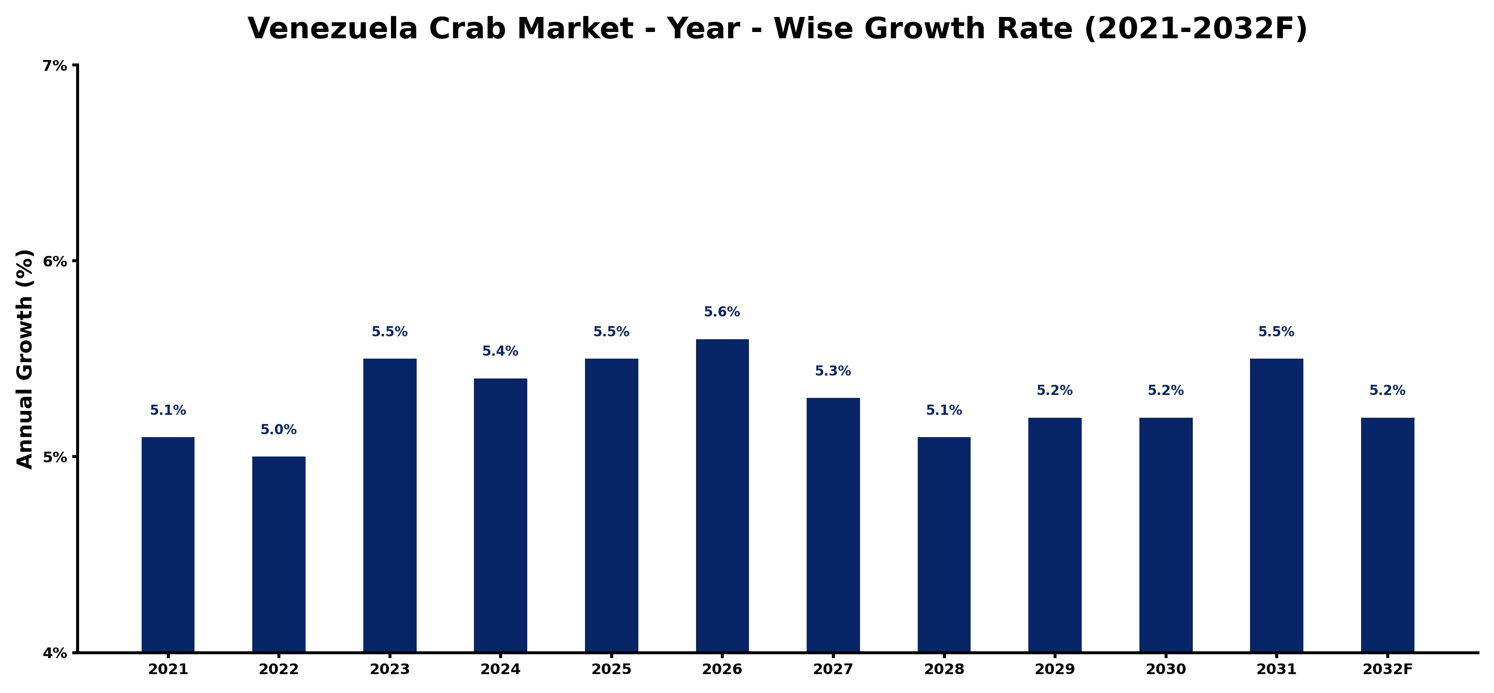 Venezuela Crab Market Year-wise Growth Rate and Key Drivers