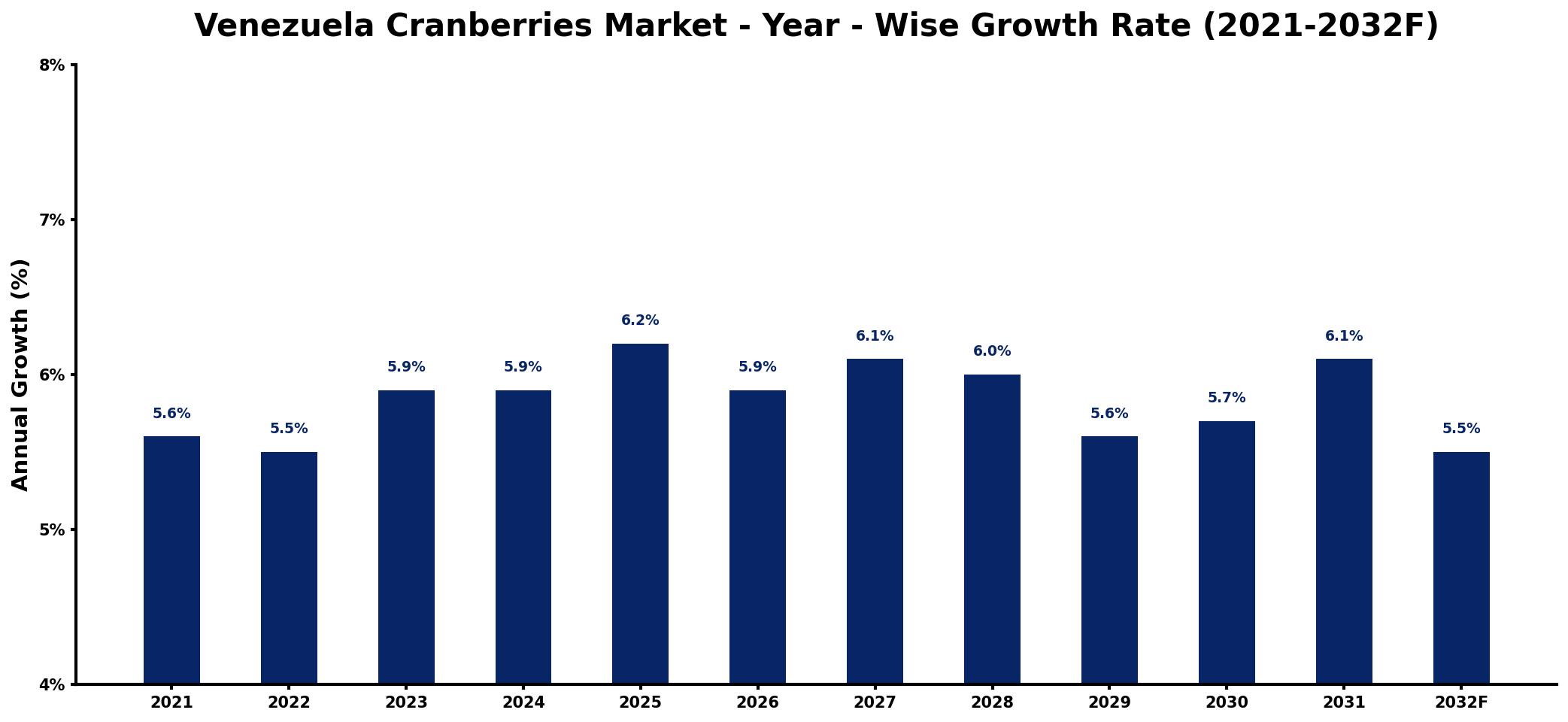Venezuela Cranberries Market Year-wise Growth Rate and Key Drivers