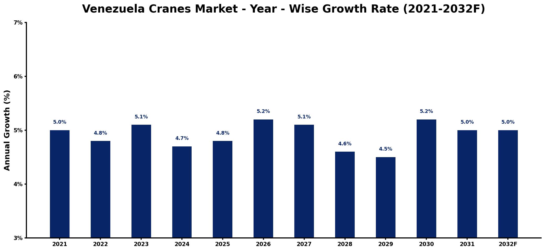 Venezuela Cranes Market Year-wise Growth Rate and Key Drivers