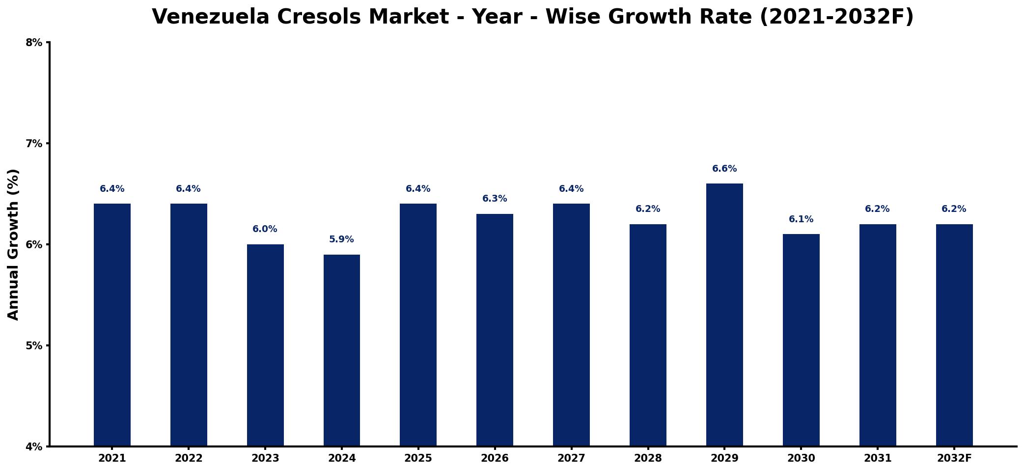 Venezuela Cresols Market Year-wise Growth Rate and Key Drivers