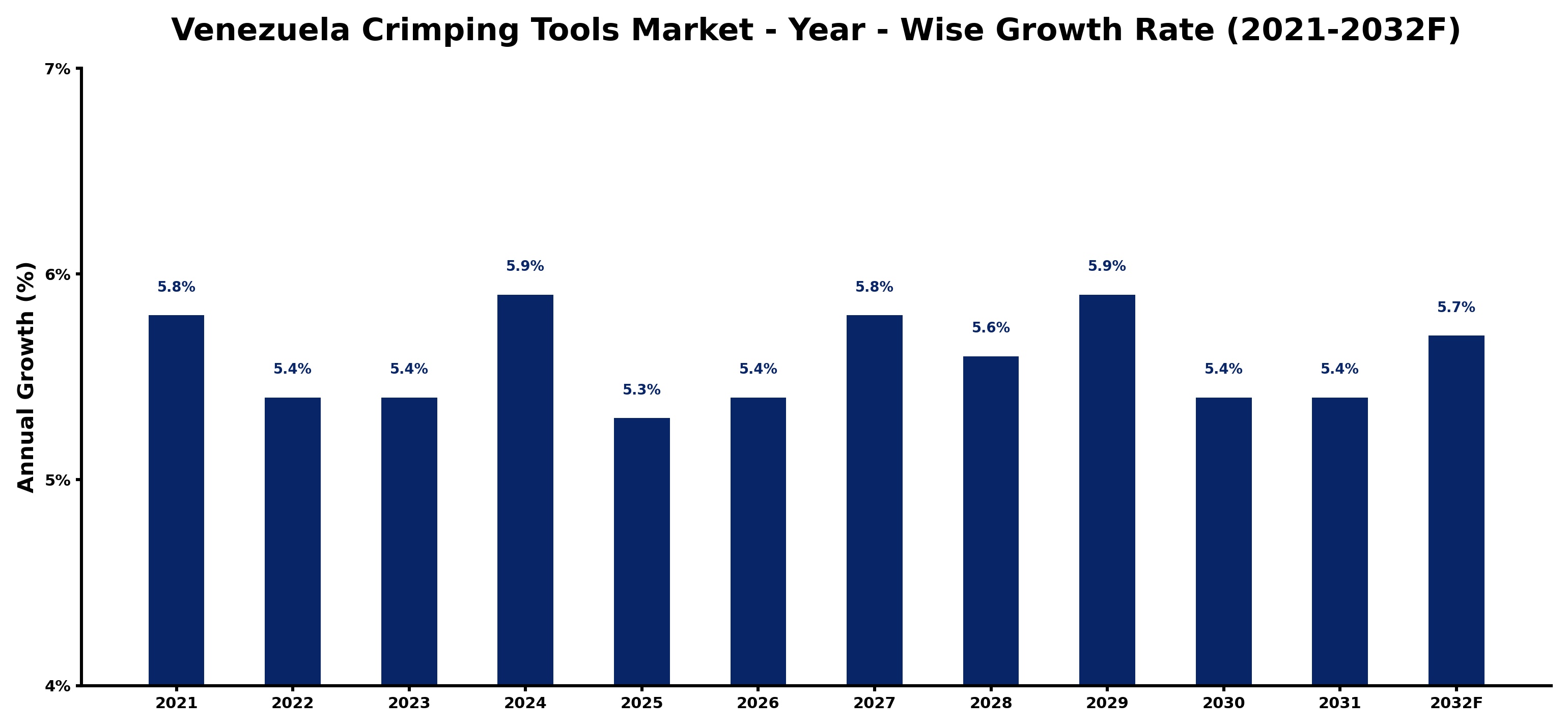 Venezuela Crimping Tools Market Year-wise Growth Rate and Key Drivers