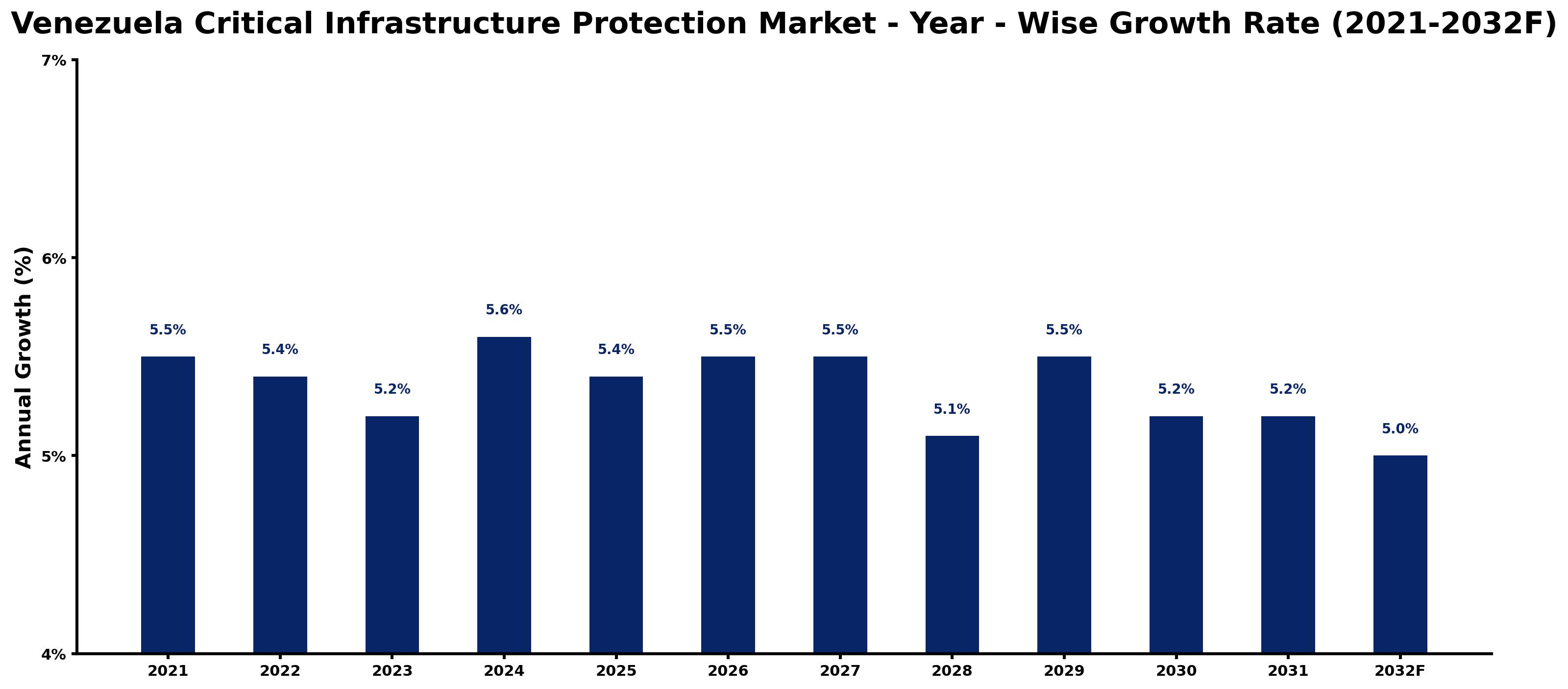 Venezuela Critical Infrastructure Protection Market Year-wise Growth Rate and Key Drivers