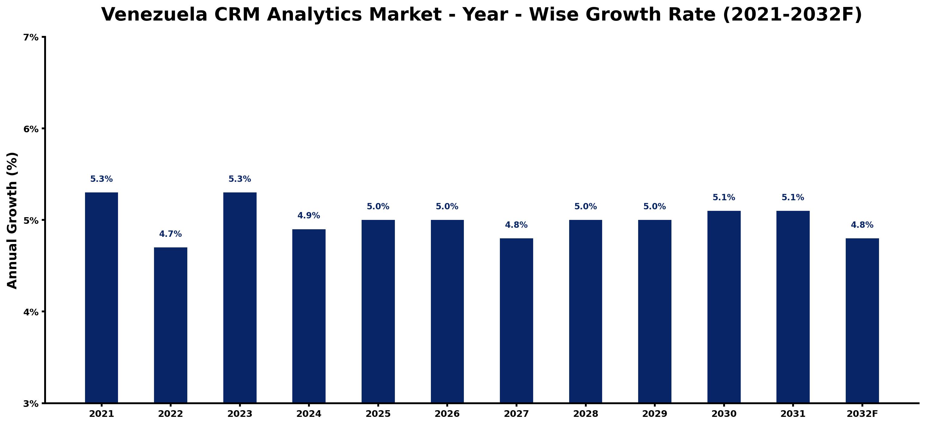 Venezuela CRM Analytics Market Year-wise Growth Rate and Key Drivers