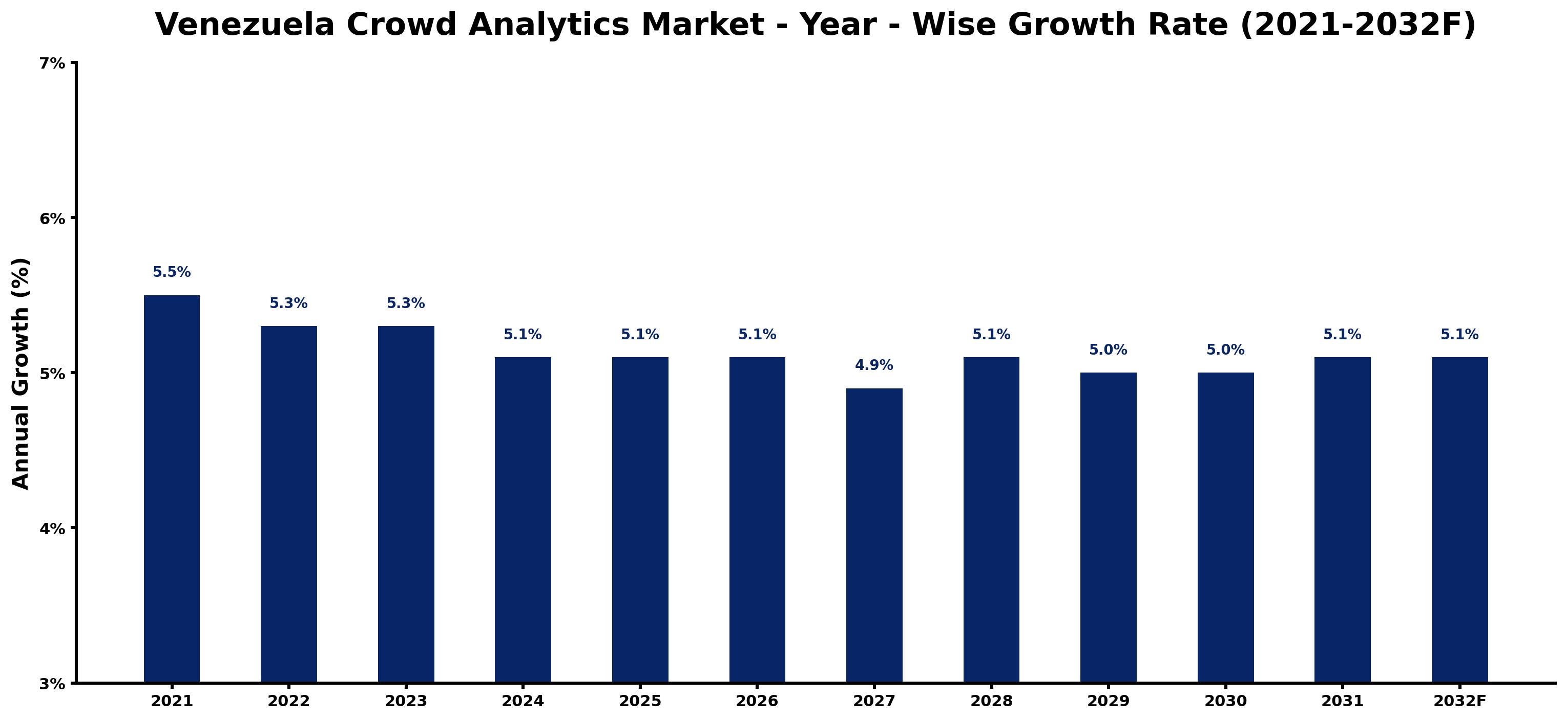 Venezuela Crowd Analytics Market Year-wise Growth Rate and Key Drivers