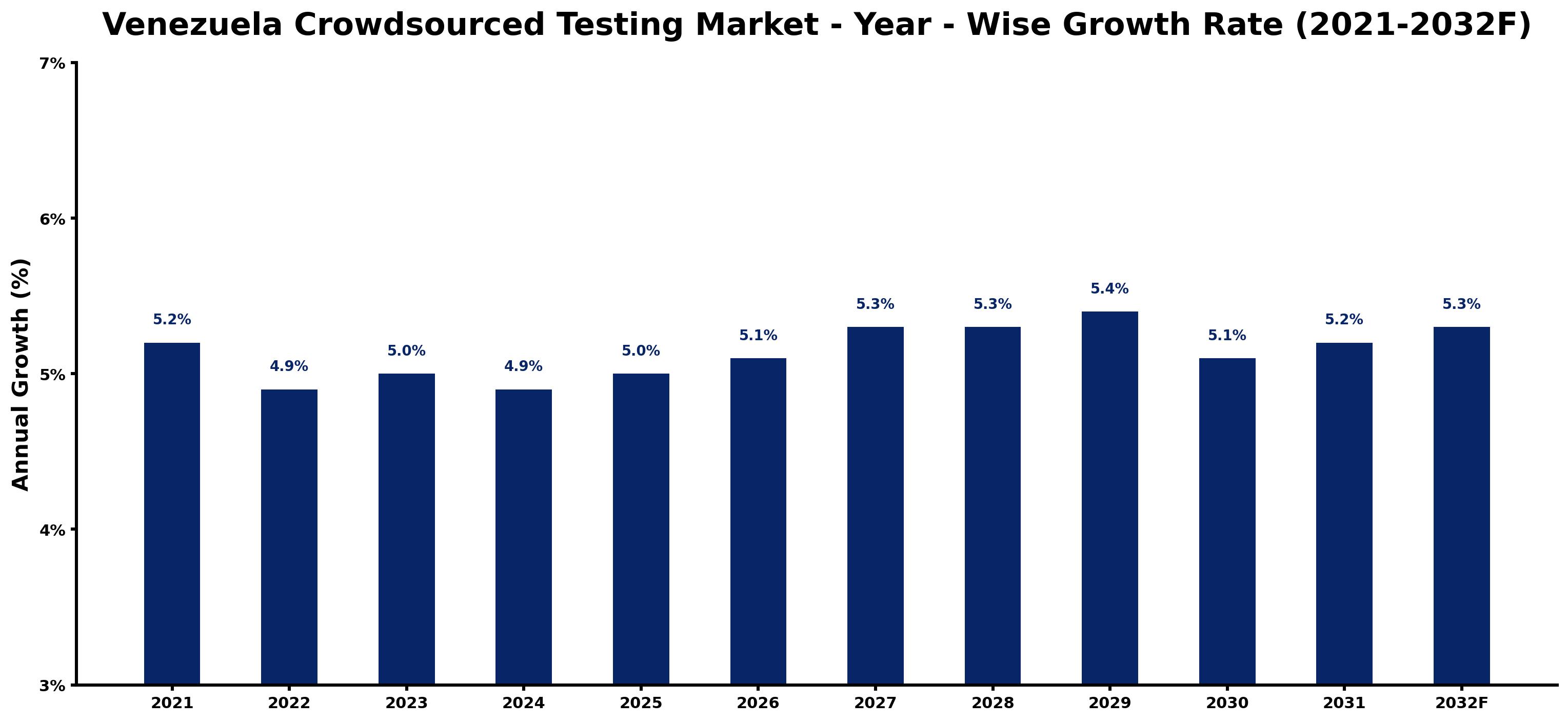 Venezuela Crowdsourced Testing Market Year-wise Growth Rate and Key Drivers