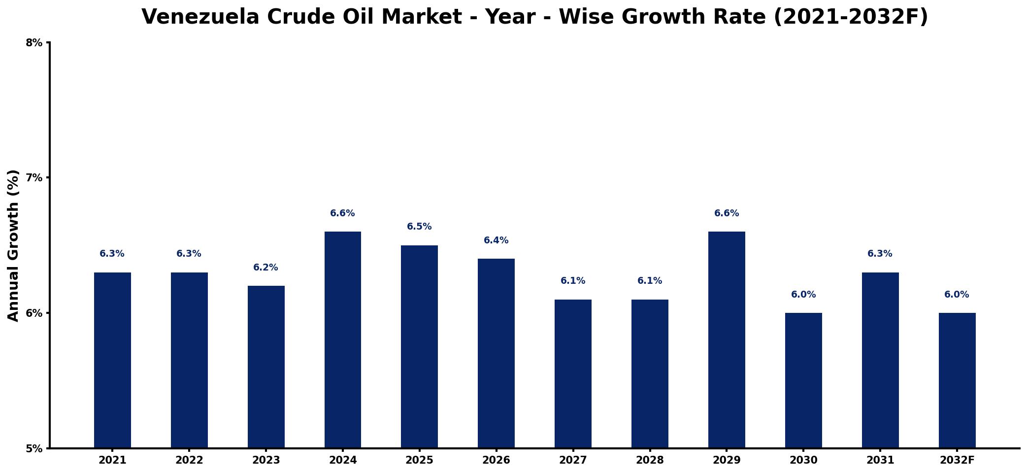 Venezuela Crude Oil Market Year-wise Growth Rate and Key Drivers