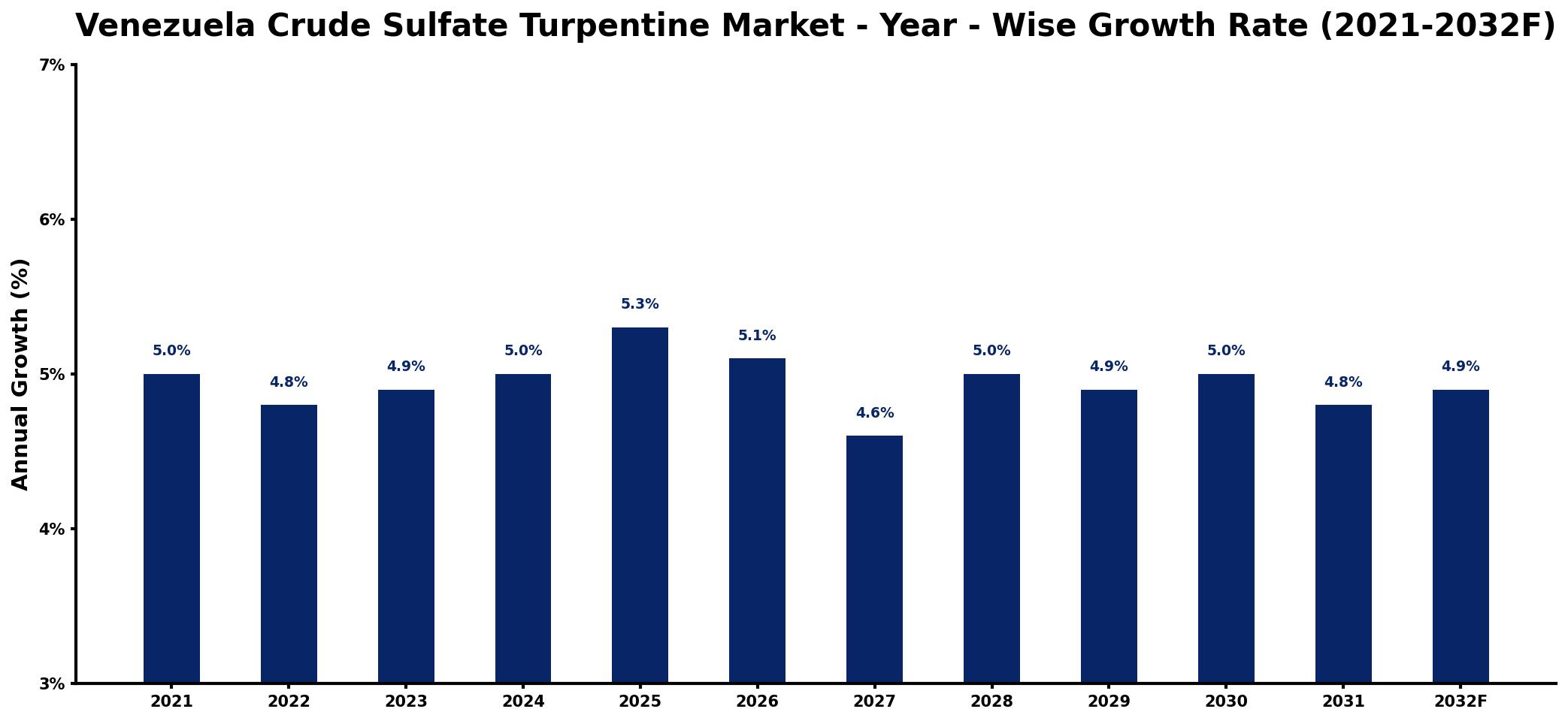 Venezuela Crude Sulfate Turpentine Market Year-wise Growth Rate and Key Drivers