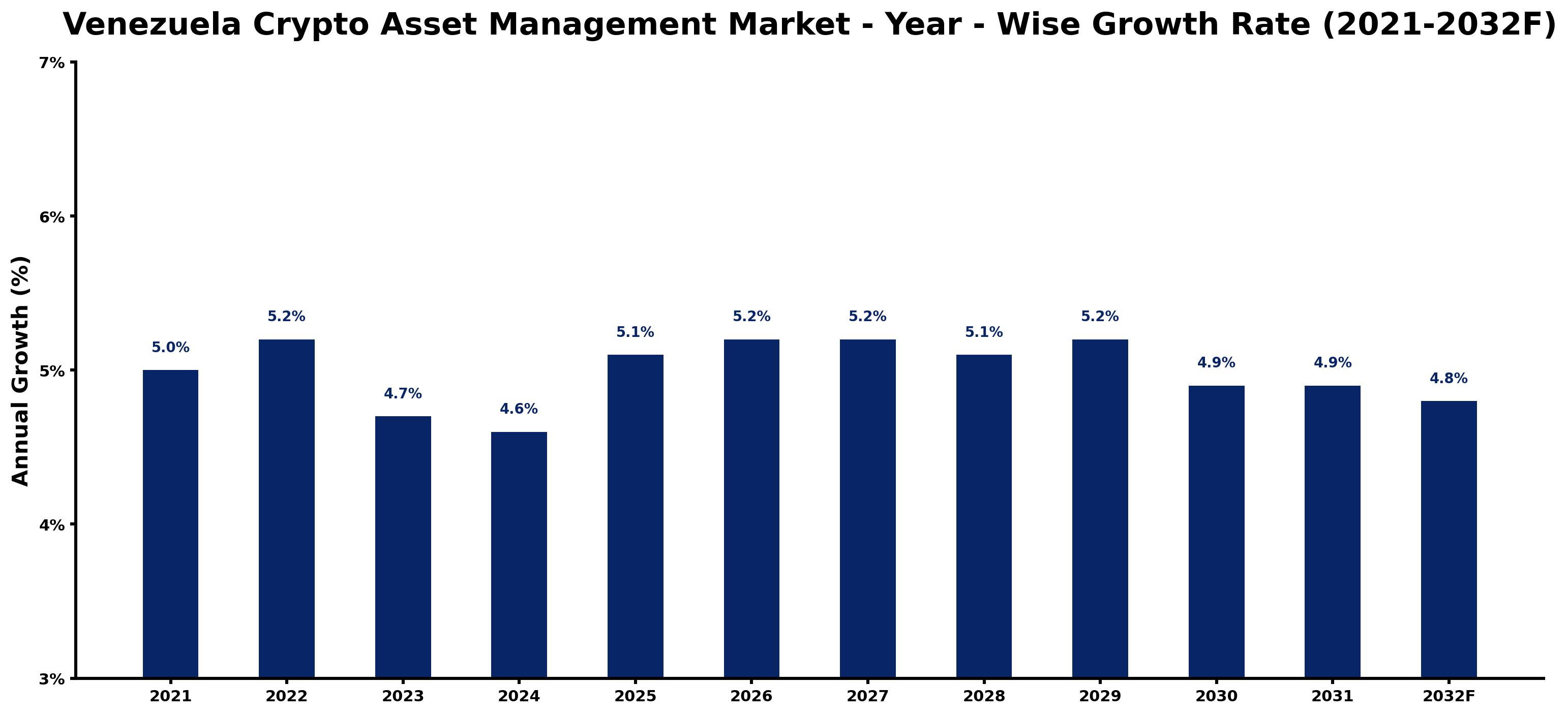 Venezuela Crypto Asset Management Market Year-wise Growth Rate and Key Drivers