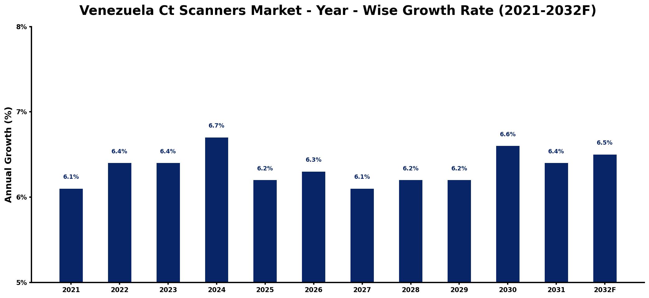 Venezuela Ct Scanners Market Year-wise Growth Rate and Key Drivers