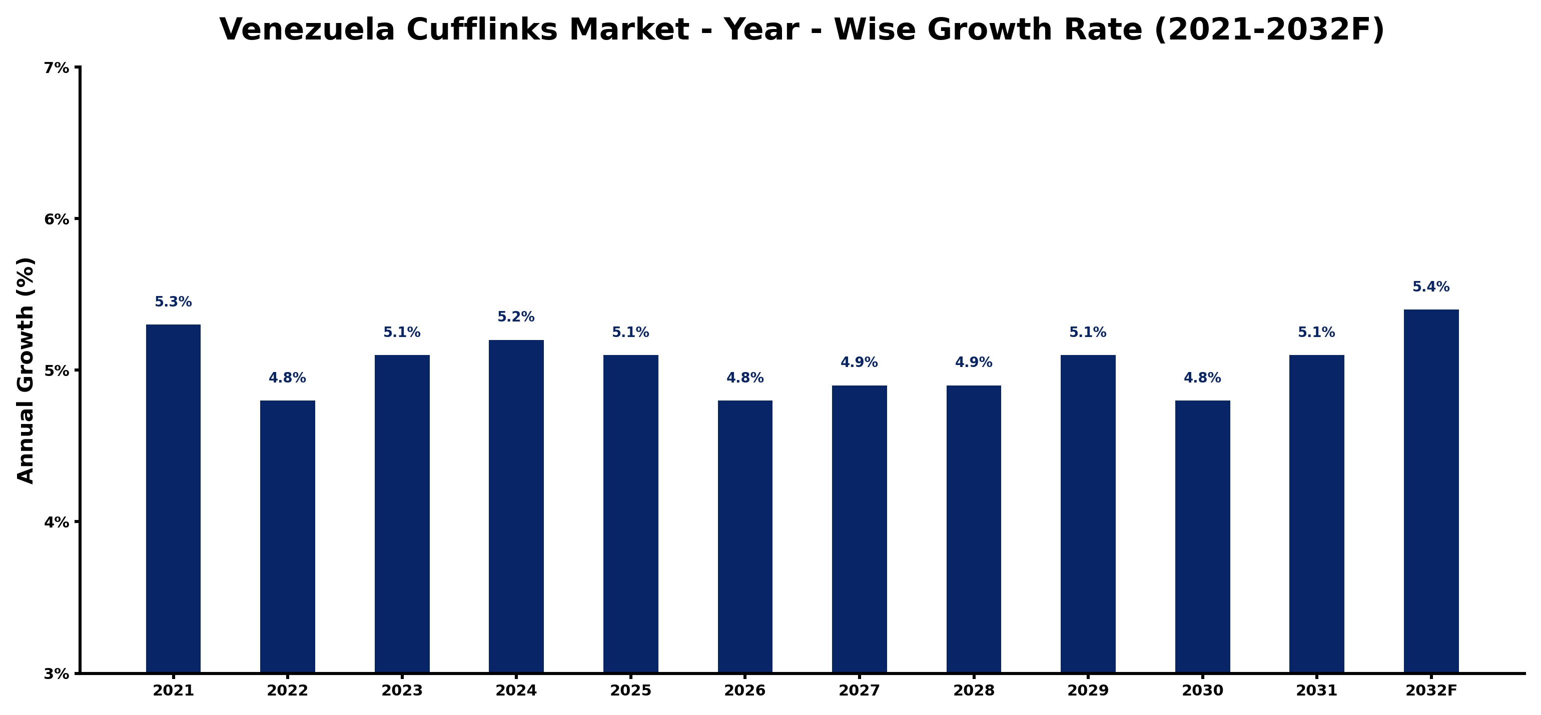 Venezuela Cufflinks Market Year-wise Growth Rate and Key Drivers