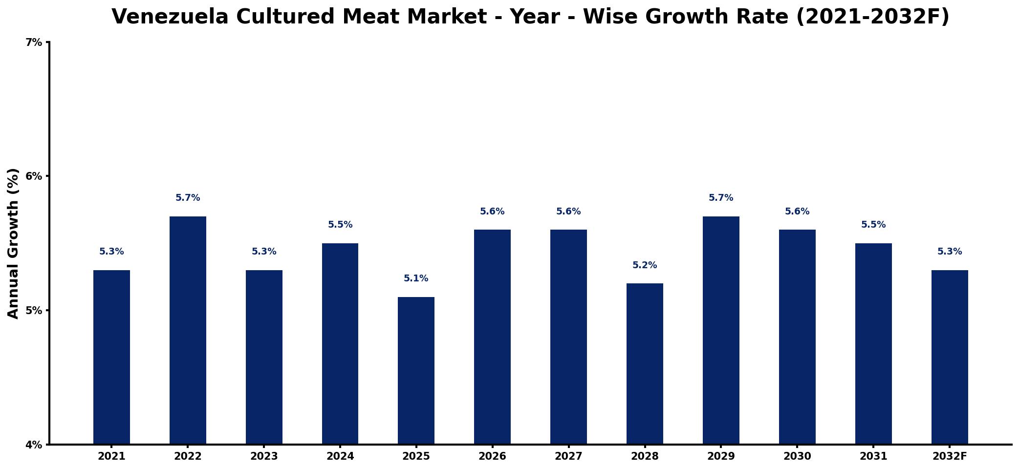 Venezuela Cultured Meat Market Year-wise Growth Rate and Key Drivers