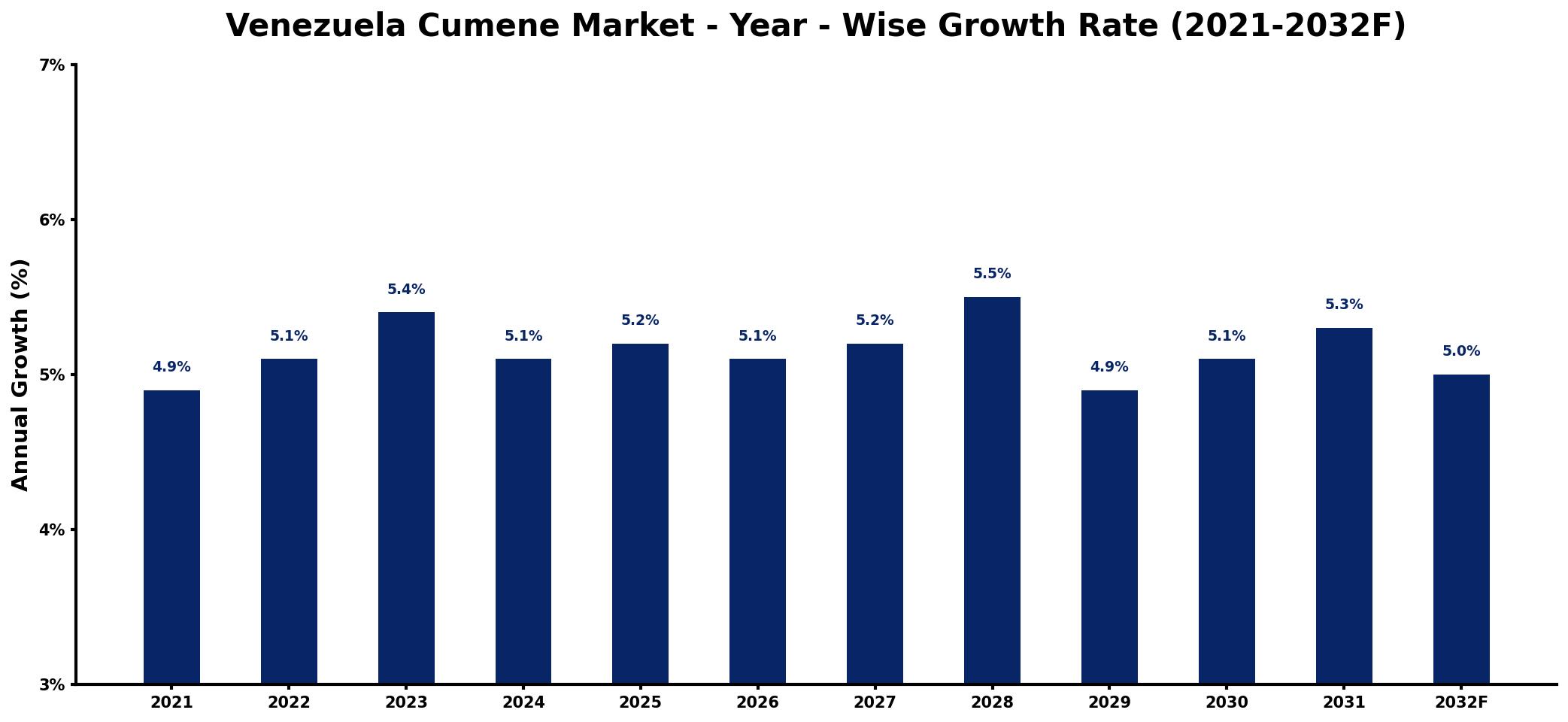 Venezuela Cumene Market Year-wise Growth Rate and Key Drivers