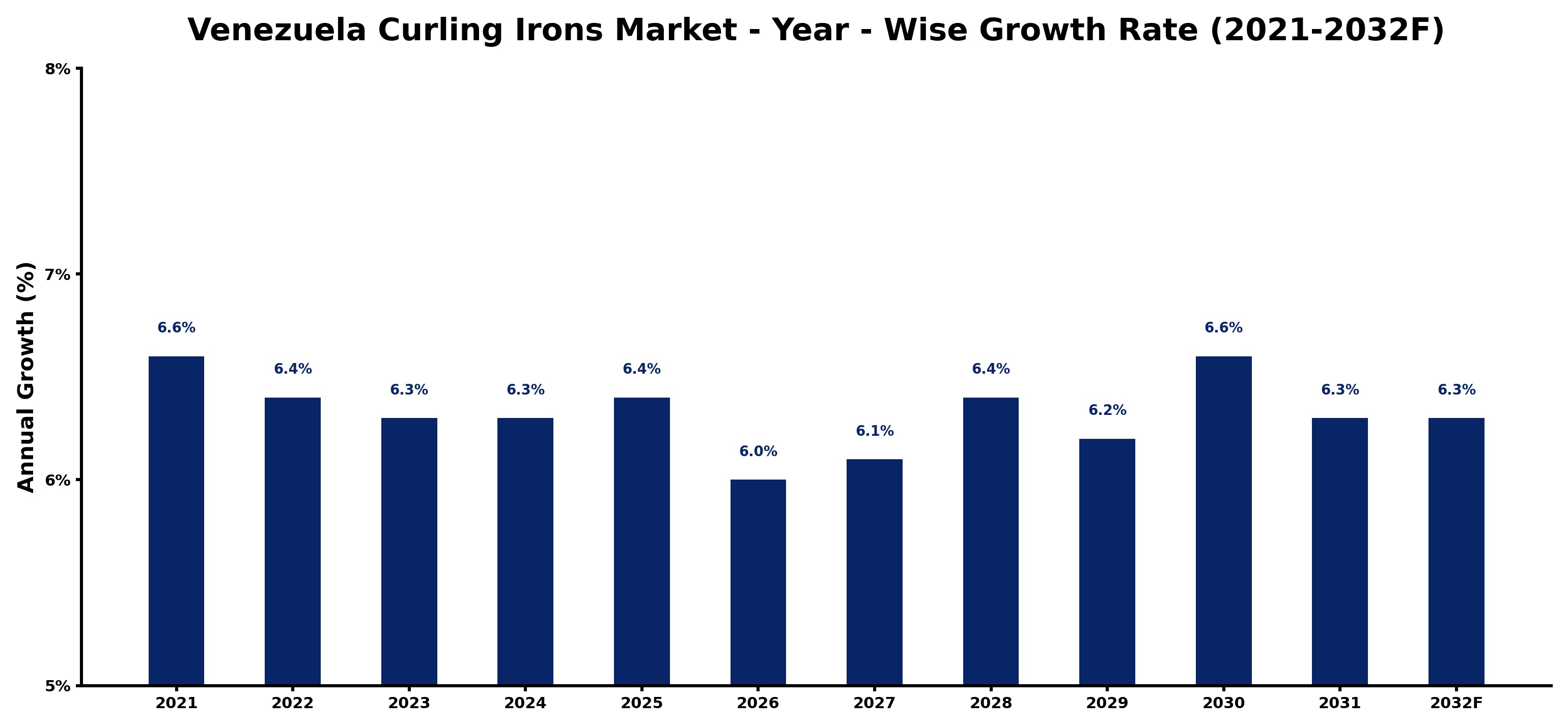 Venezuela Curling Irons Market Year-wise Growth Rate and Key Drivers
