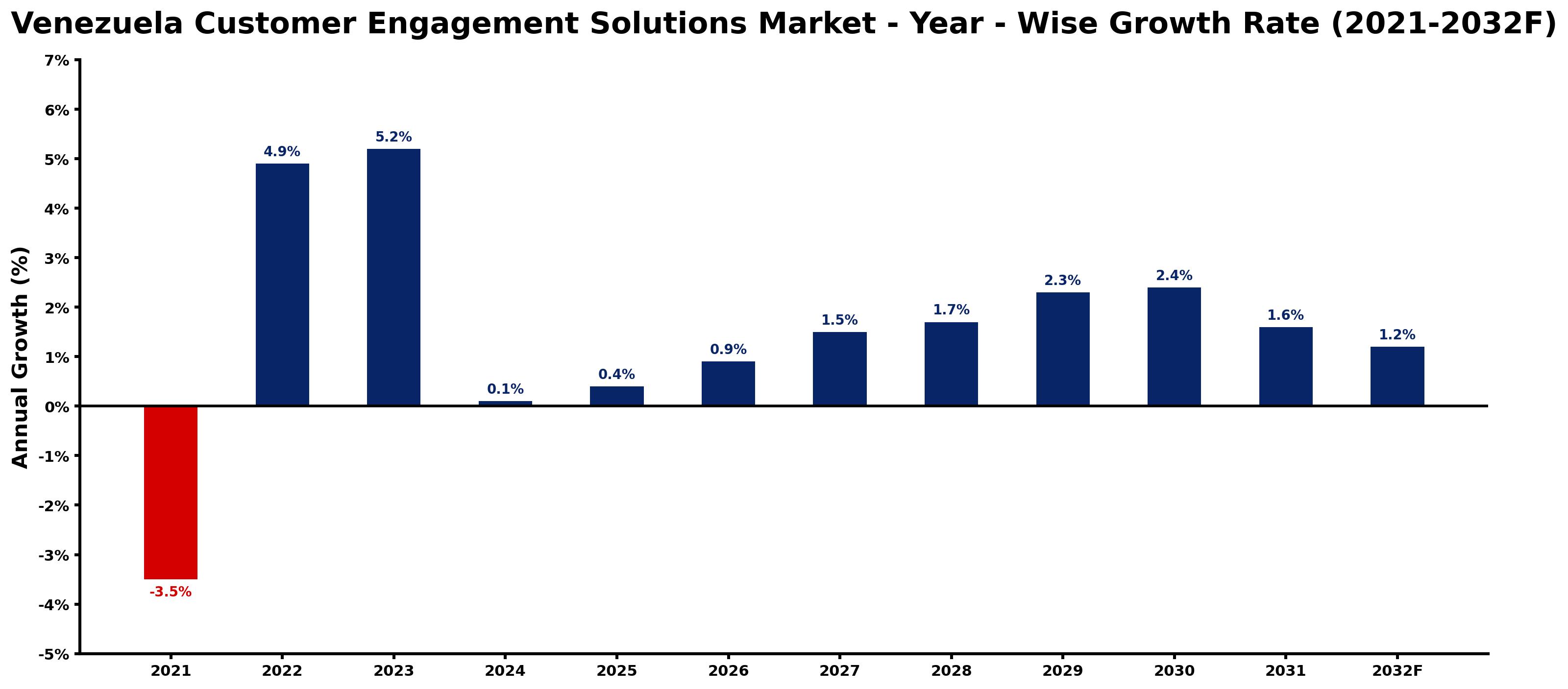 Venezuela Customer Engagement Solutions Market Year-wise Growth Rate and Key Drivers