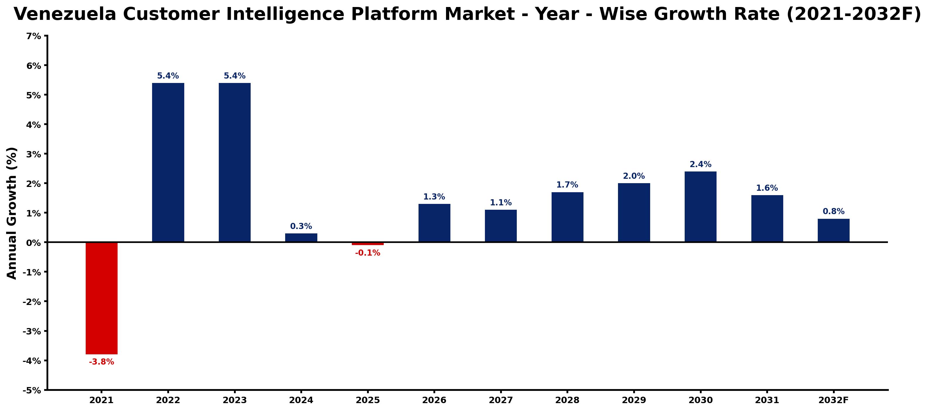 Venezuela Customer Intelligence Platform Market Year-wise Growth Rate and Key Drivers