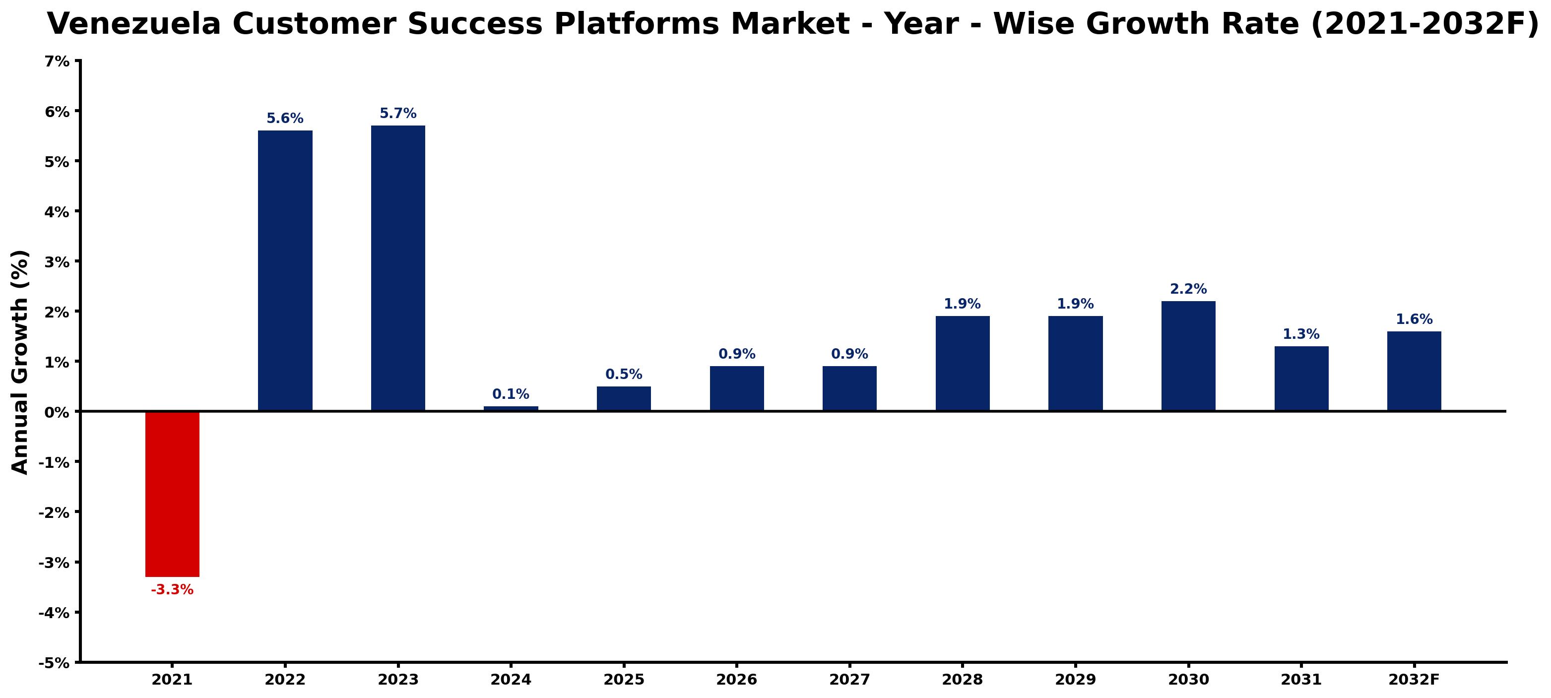 Venezuela Customer Success Platforms Market Year-wise Growth Rate and Key Drivers