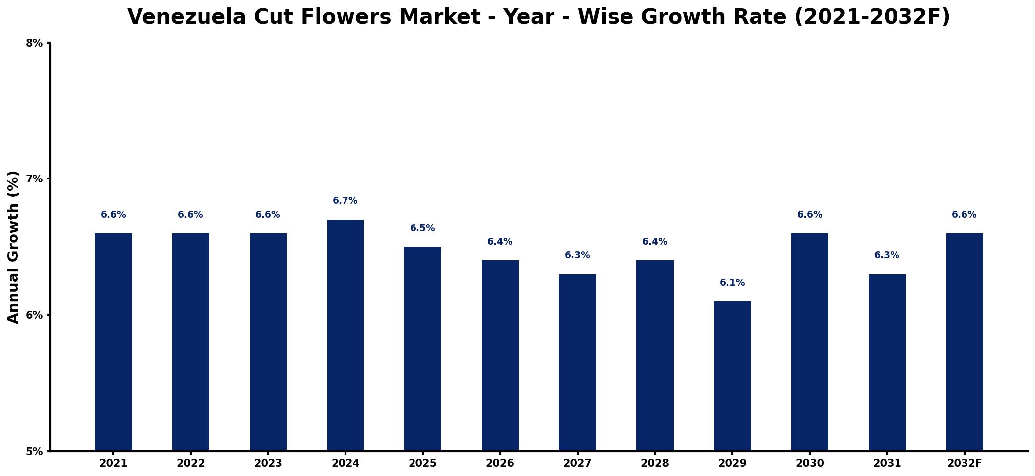Venezuela Cut Flowers Market Year-wise Growth Rate and Key Drivers