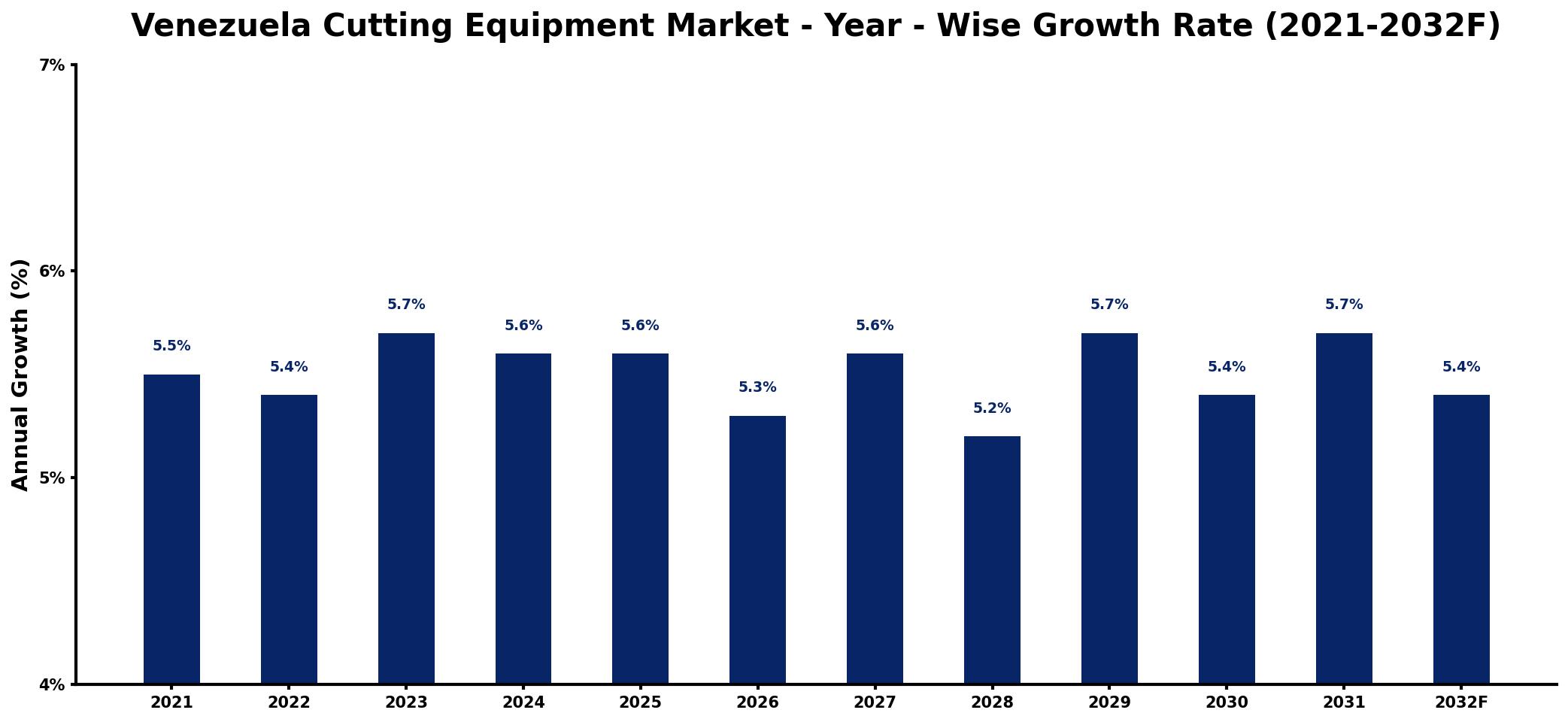 Venezuela Cutting Equipment Market Year-wise Growth Rate and Key Drivers