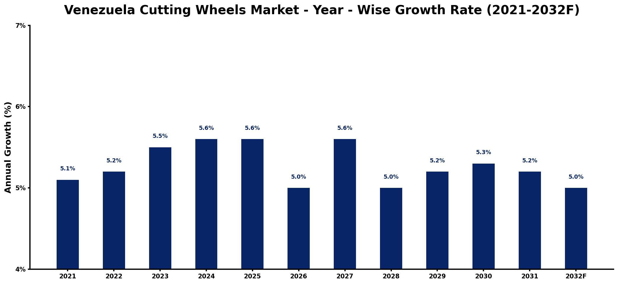 Venezuela Cutting Wheels Market Year-wise Growth Rate and Key Drivers