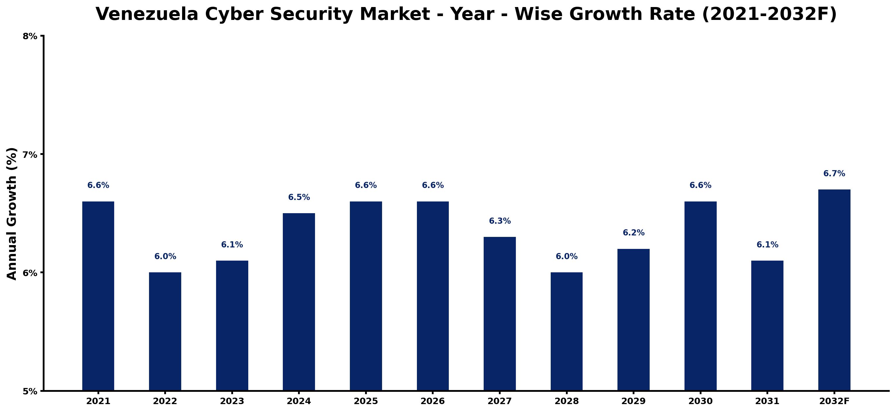 Venezuela Cyber Security Market Year-wise Growth Rate and Key Drivers