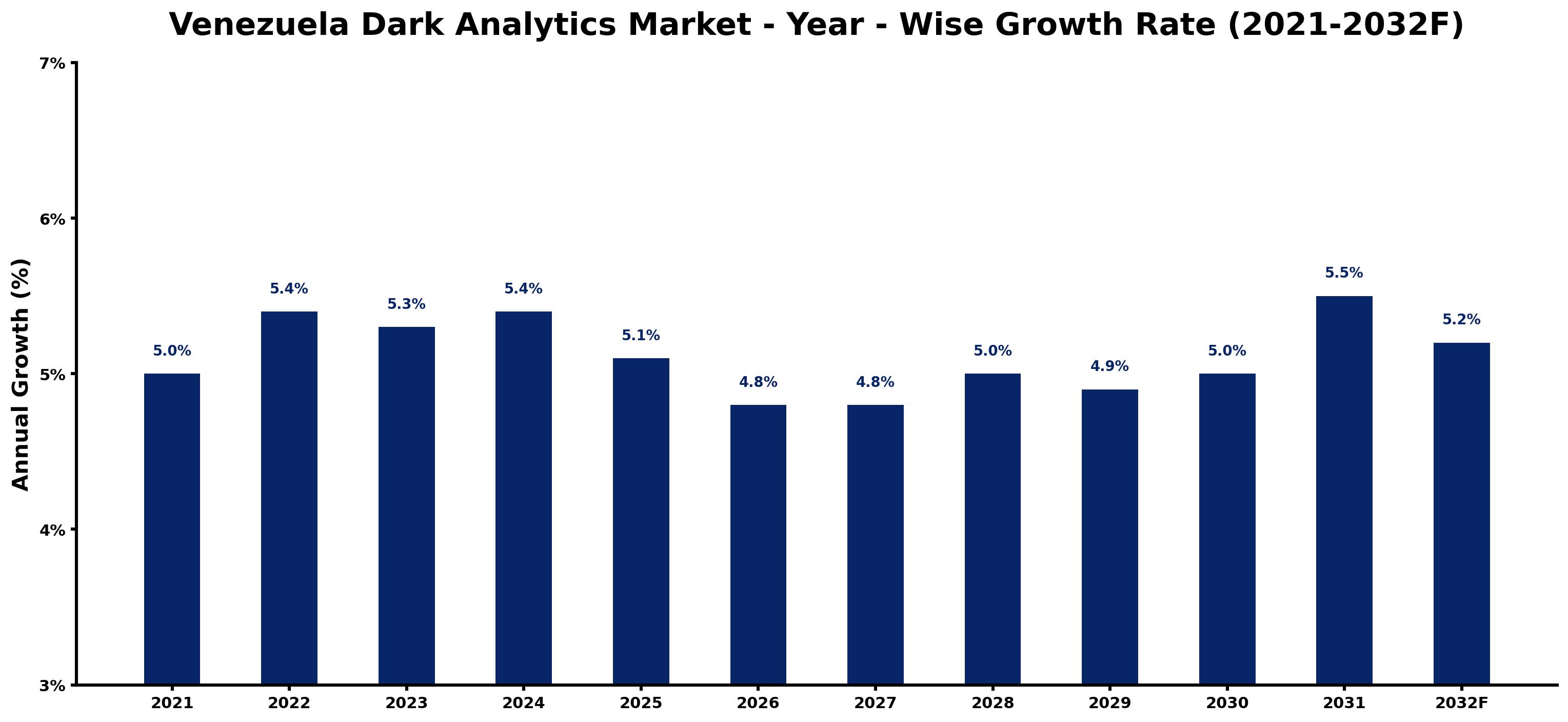Venezuela Dark Analytics Market Year-wise Growth Rate and Key Drivers