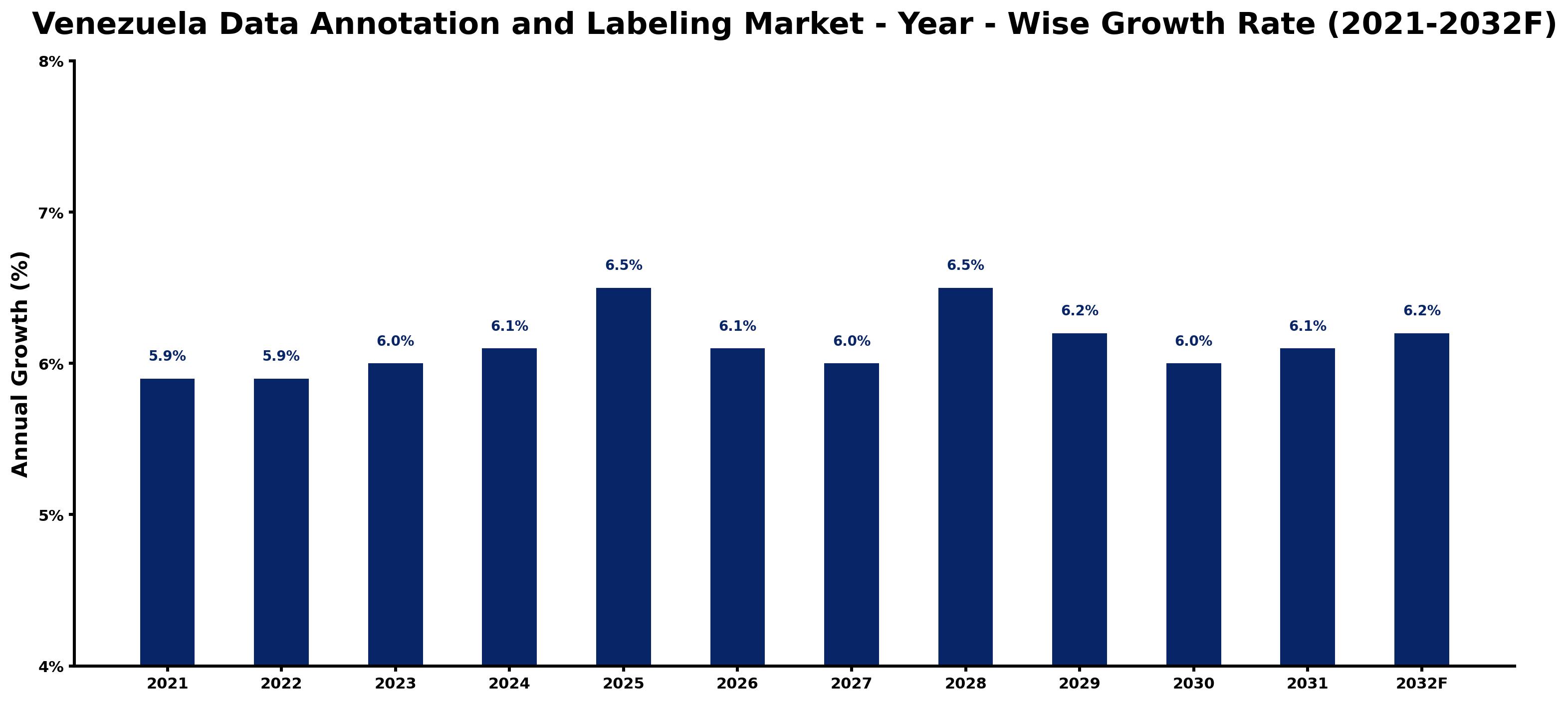 Venezuela Data Annotation and Labeling Market Year-wise Growth Rate and Key Drivers