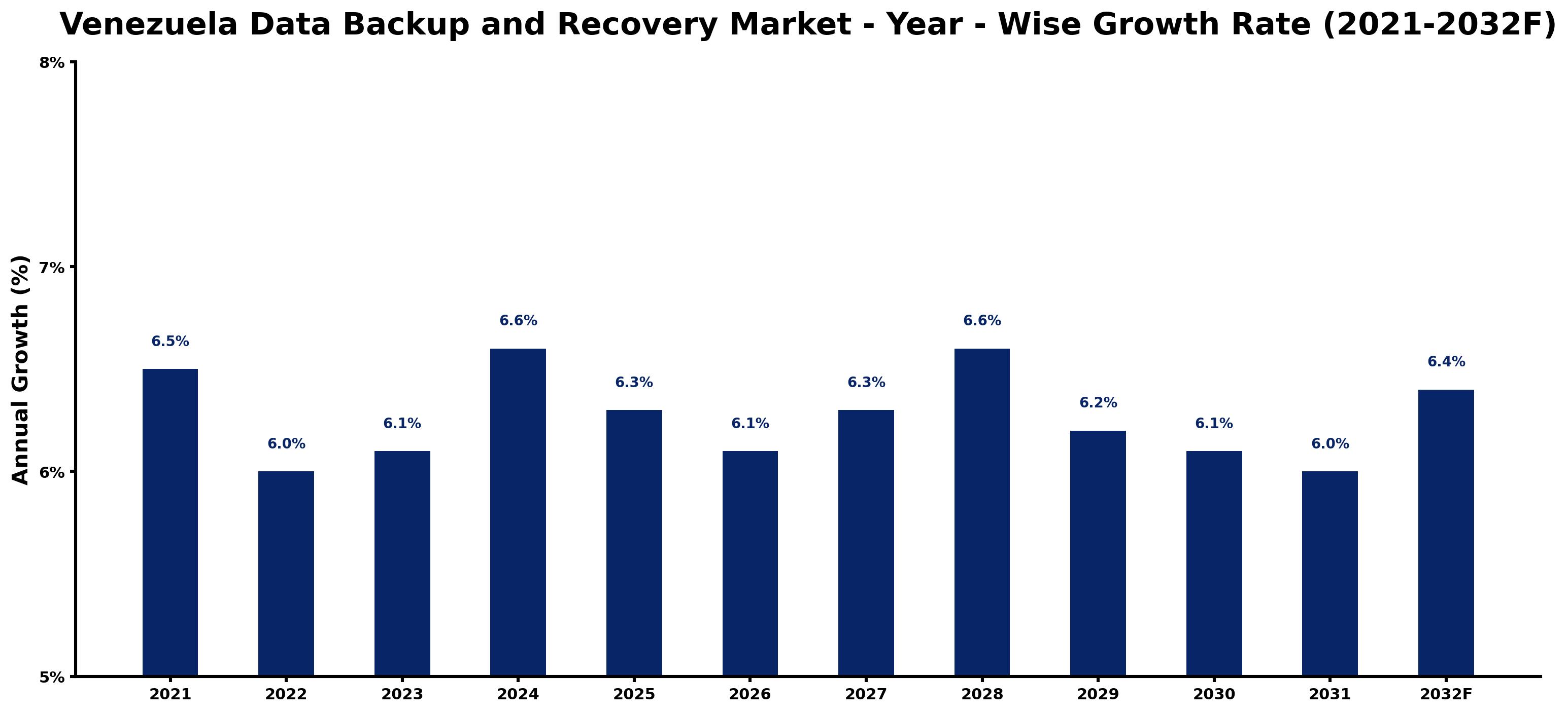 Venezuela Data Backup and Recovery Market Year-wise Growth Rate and Key Drivers