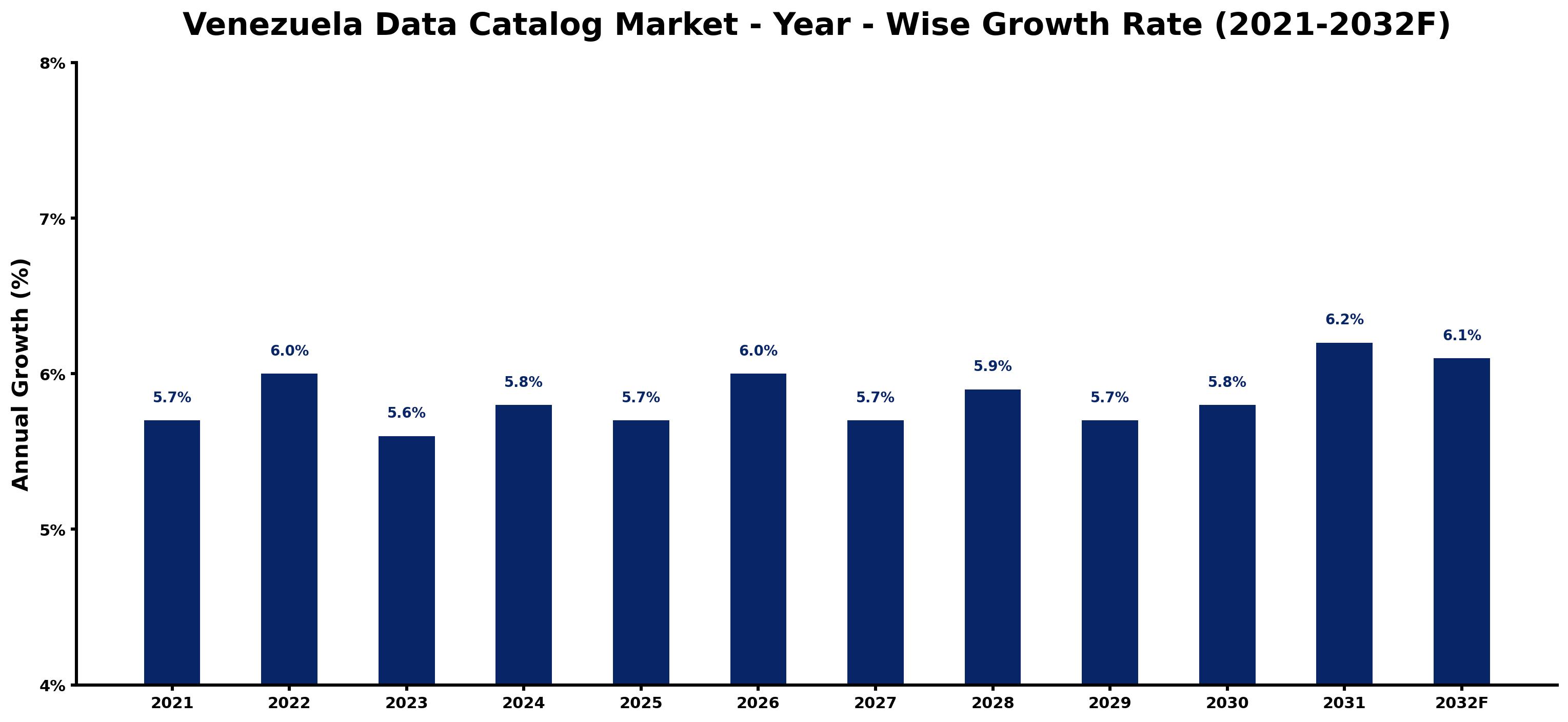 Venezuela Data Catalog Market Year-wise Growth Rate and Key Drivers