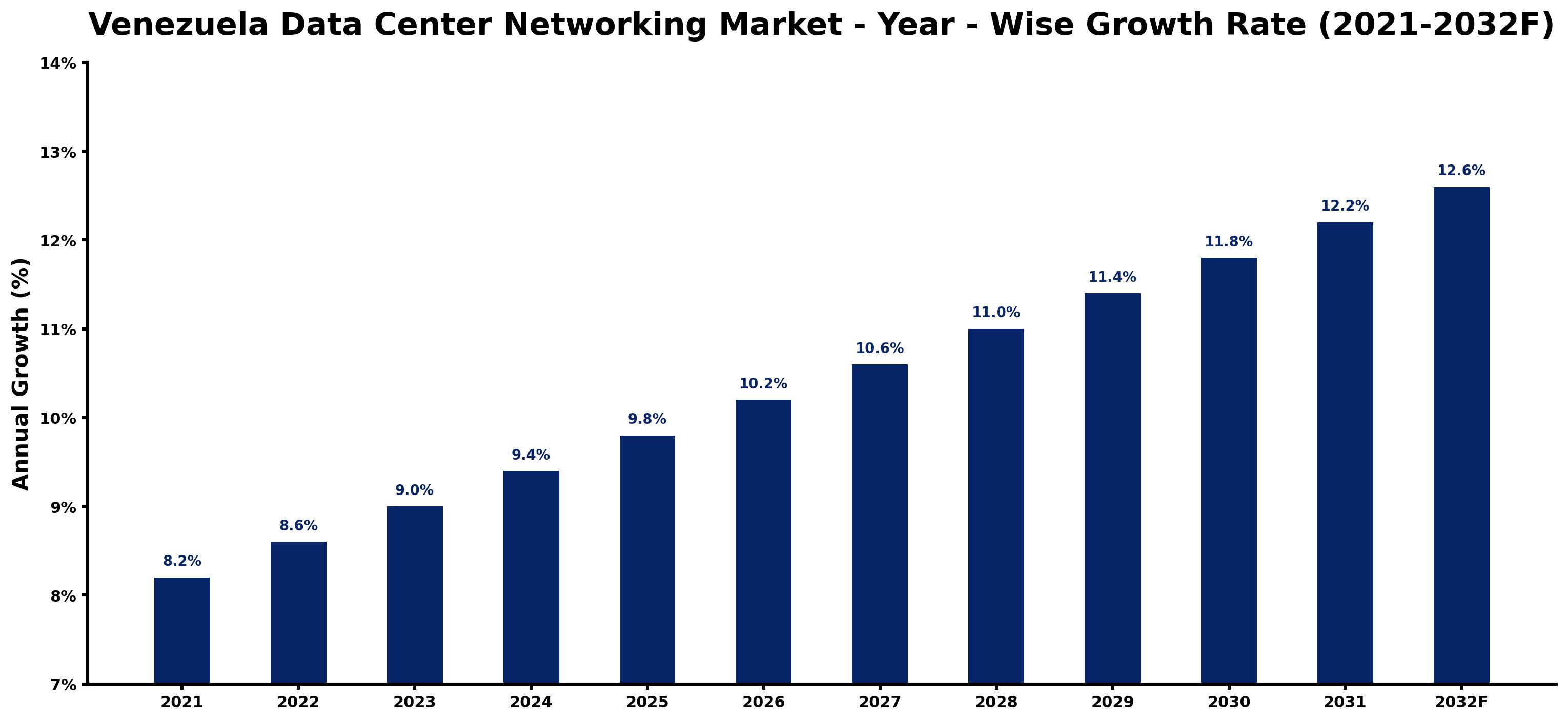 Venezuela Data Center Networking Market Year-wise Growth Rate and Key Drivers