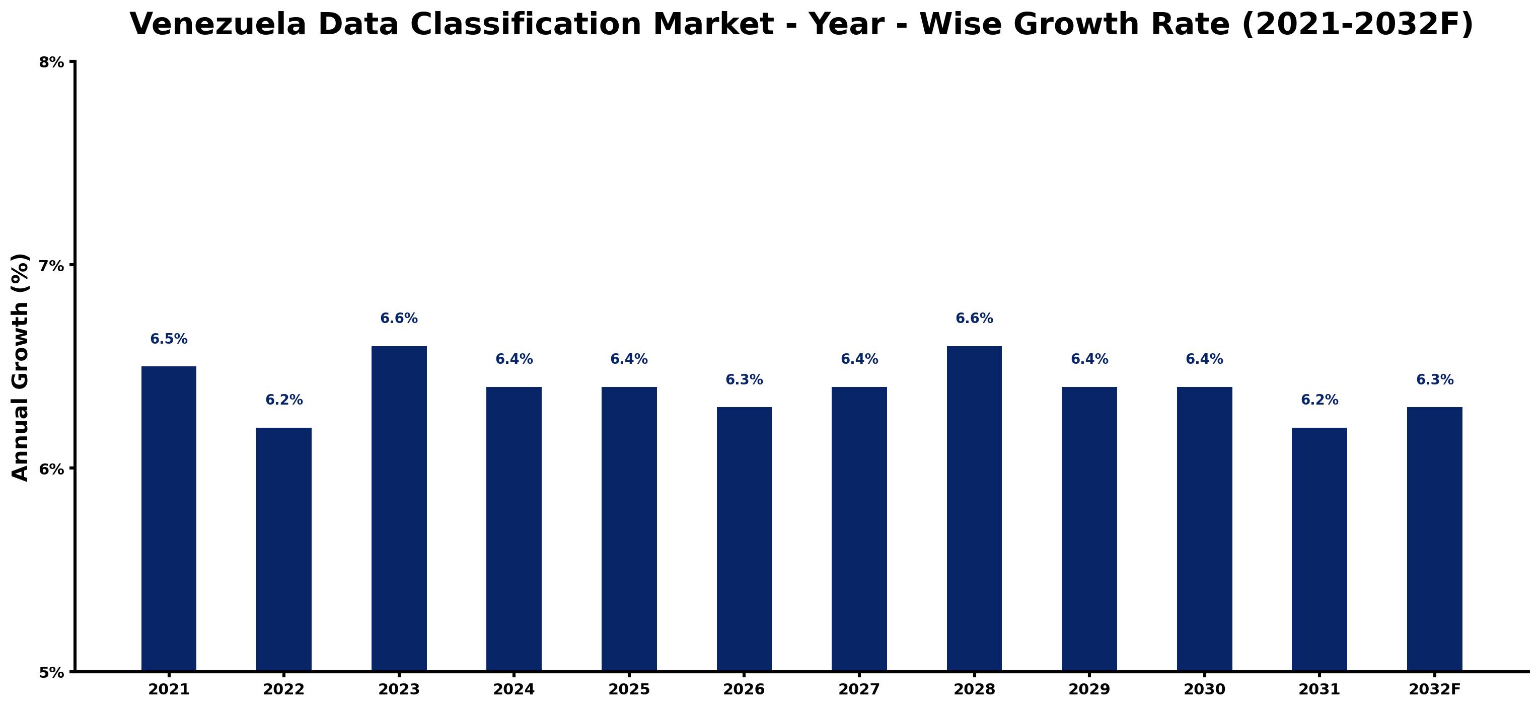 Venezuela Data Classification Market Year-wise Growth Rate and Key Drivers