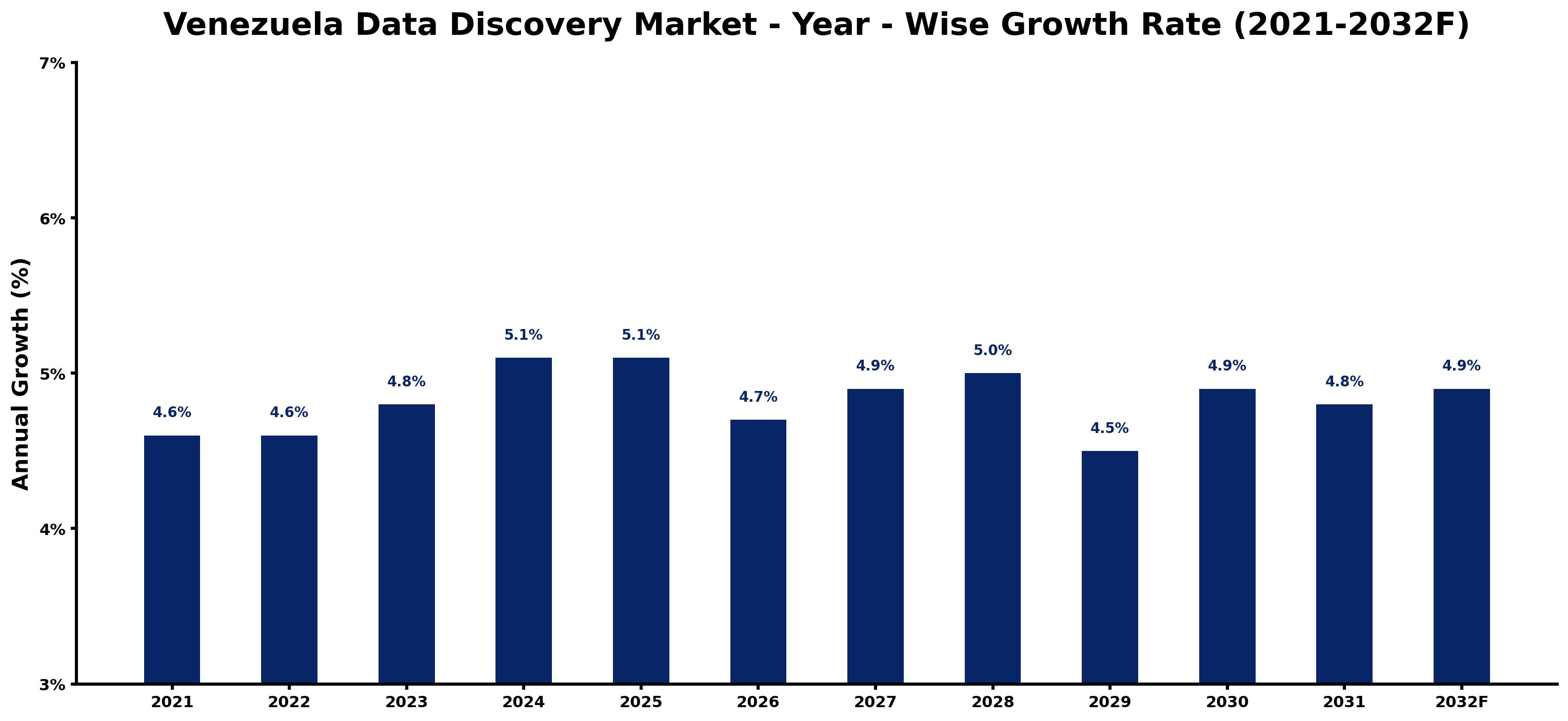 Venezuela Data Discovery Market Year-wise Growth Rate and Key Drivers