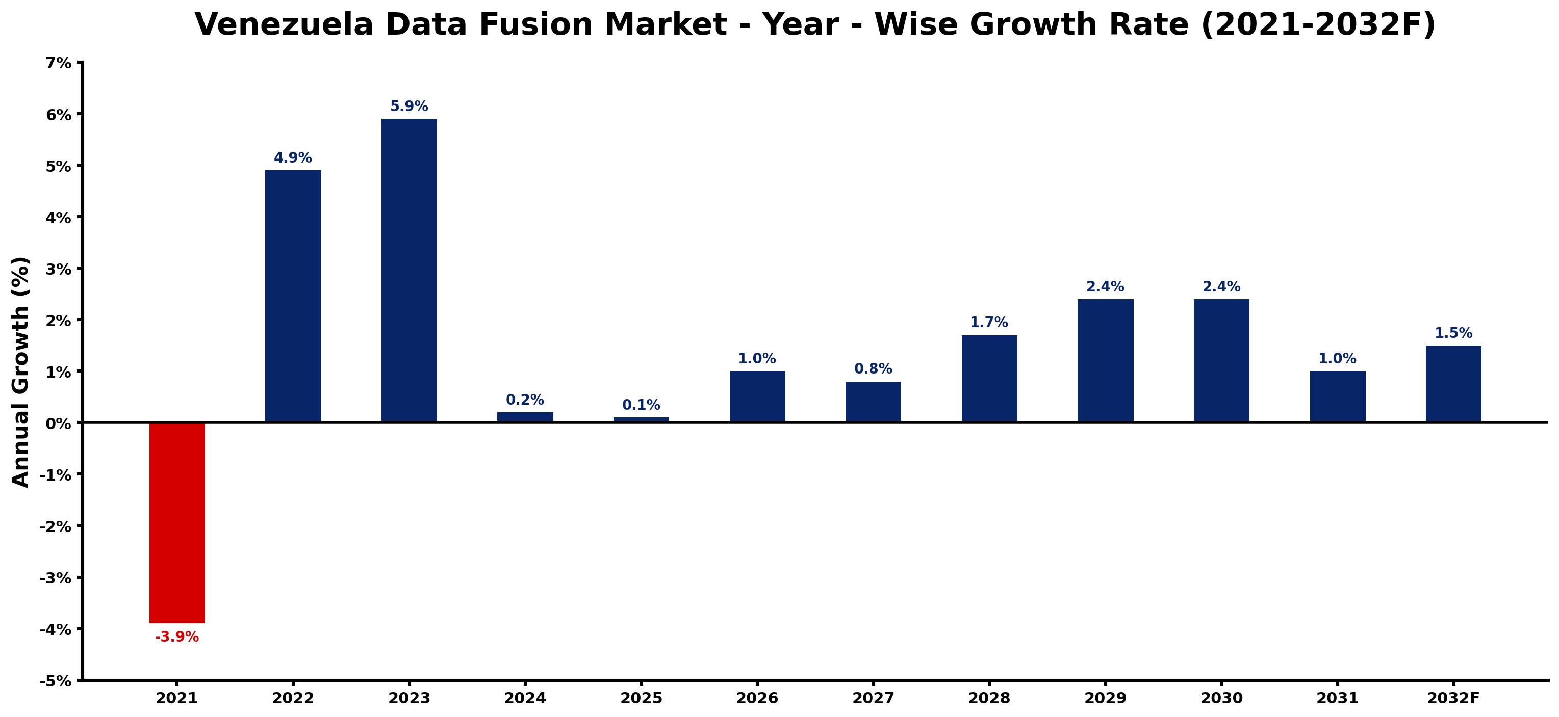Venezuela Data Fusion Market Year-wise Growth Rate and Key Drivers