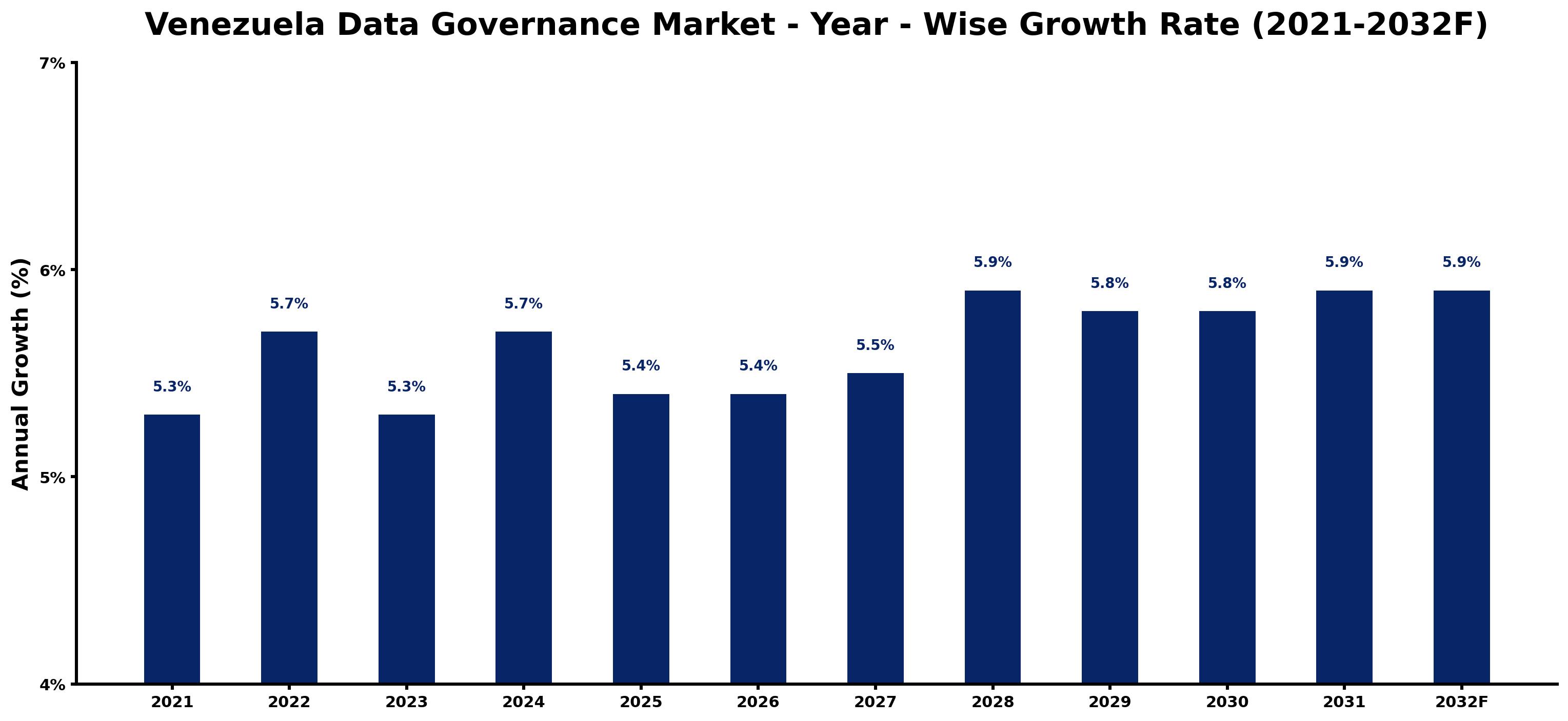 Venezuela Data Governance Market Year-wise Growth Rate and Key Drivers