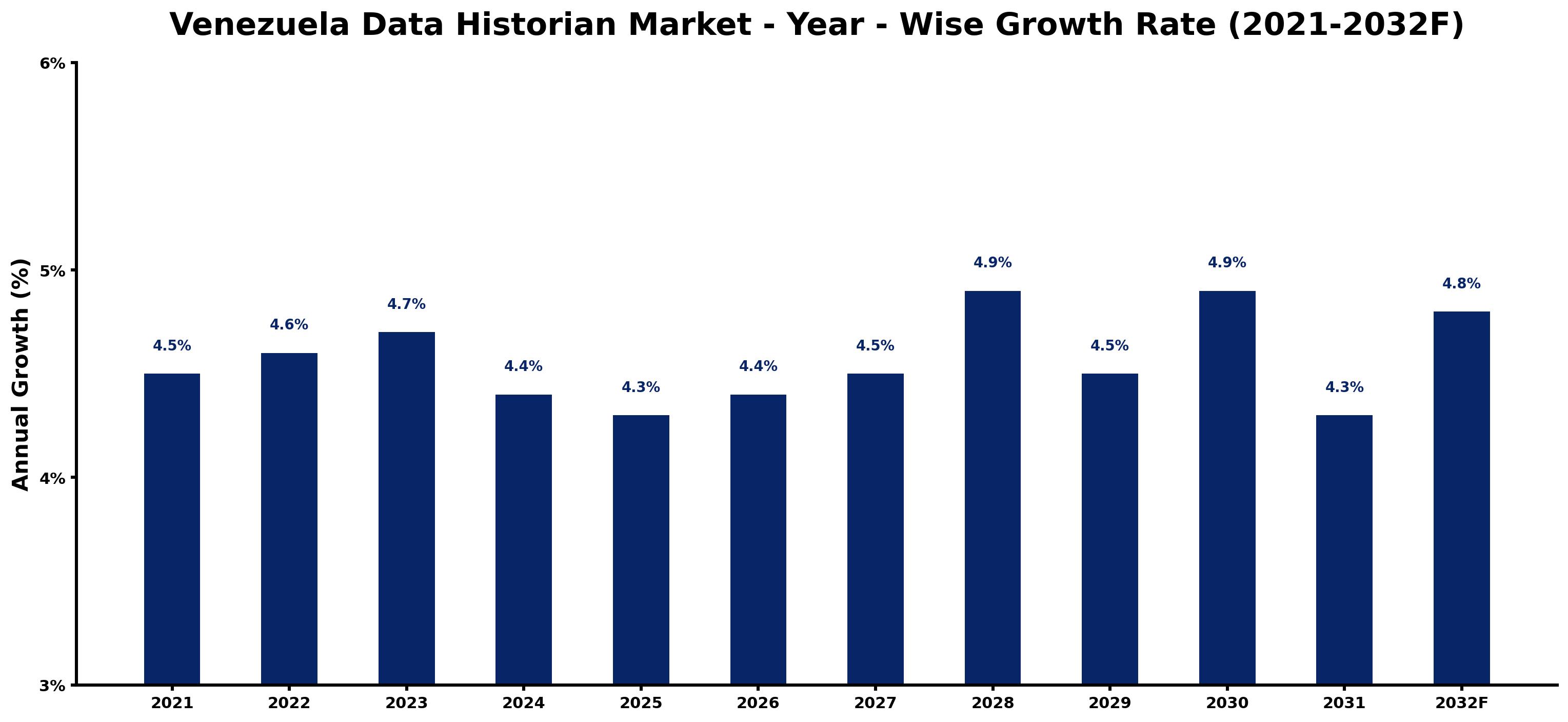 Venezuela Data Historian Market Year-wise Growth Rate and Key Drivers