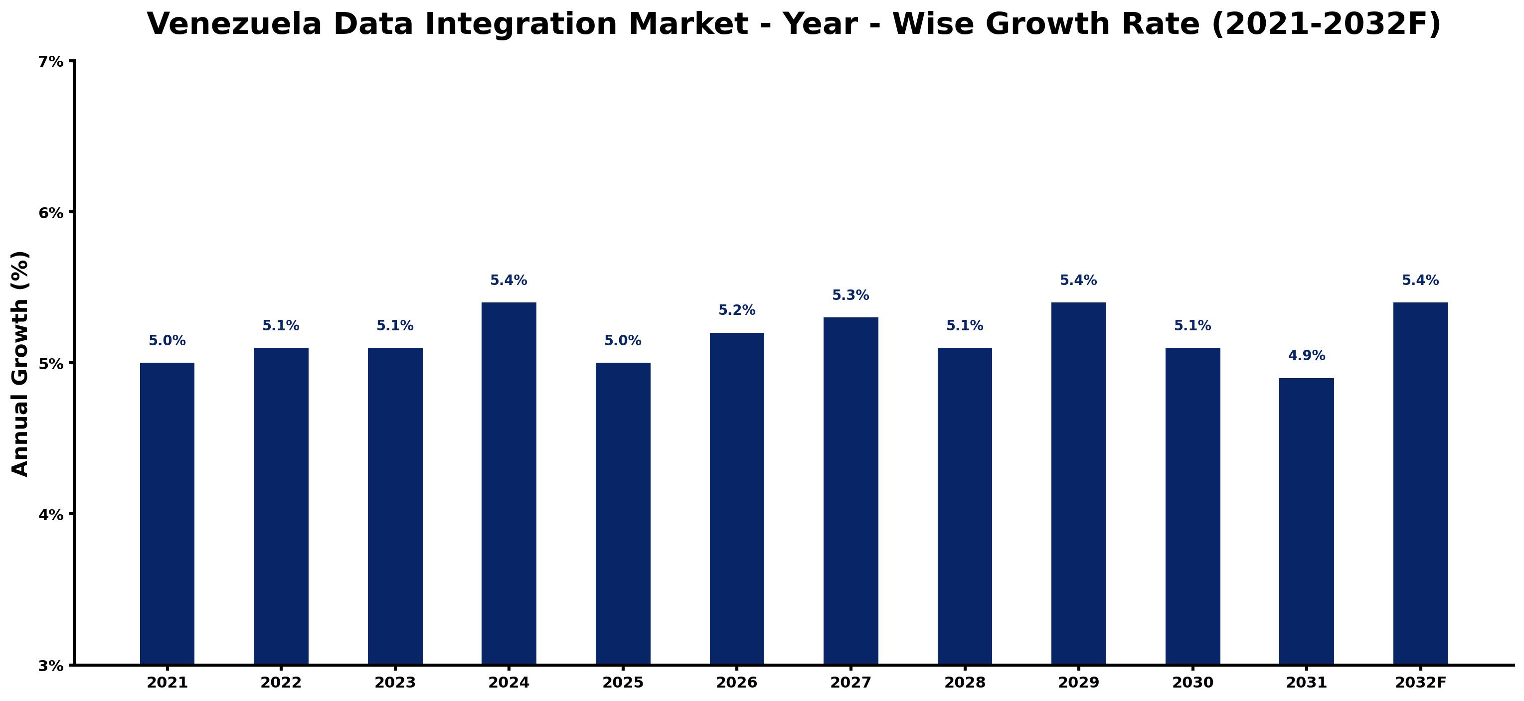 Venezuela Data Integration Market Year-wise Growth Rate and Key Drivers