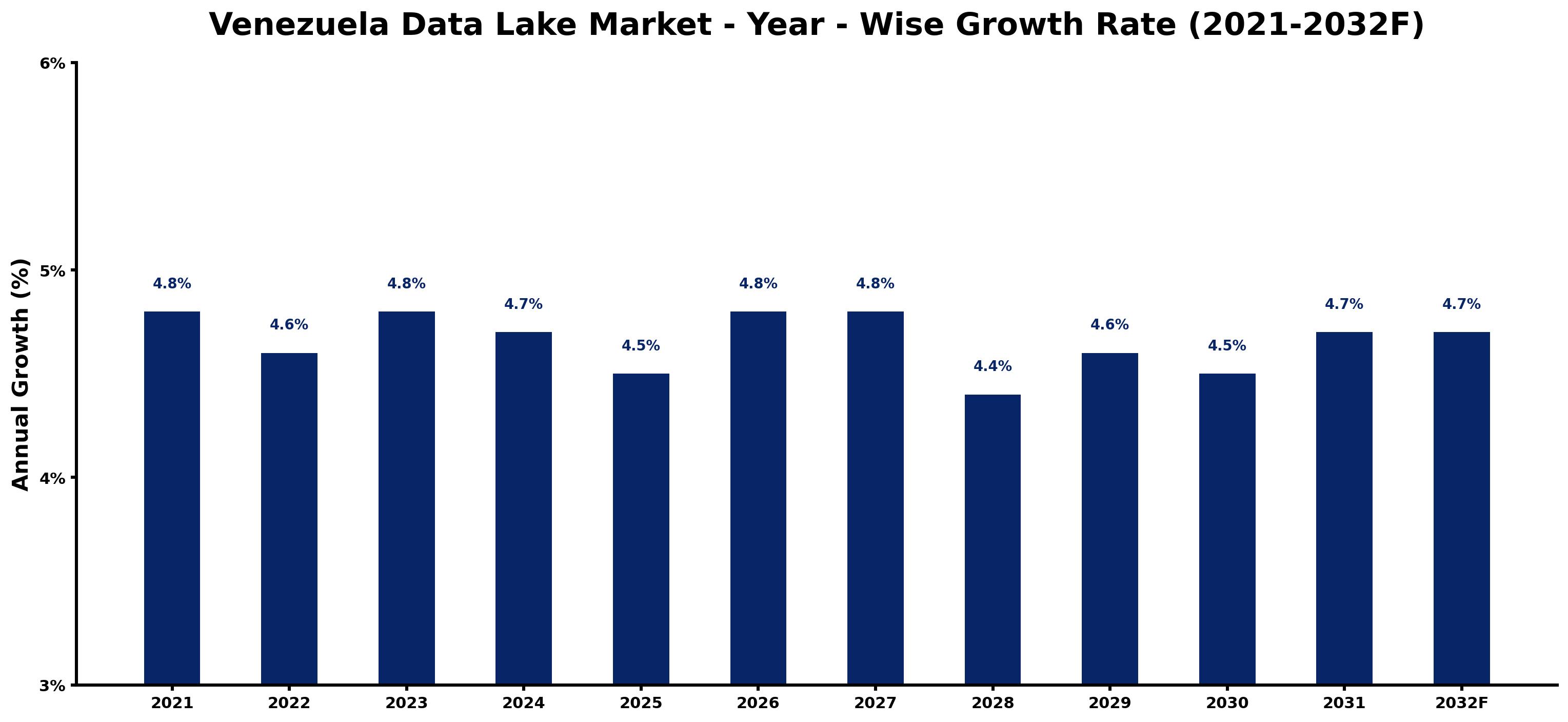 Venezuela Data Lake Market Year-wise Growth Rate and Key Drivers