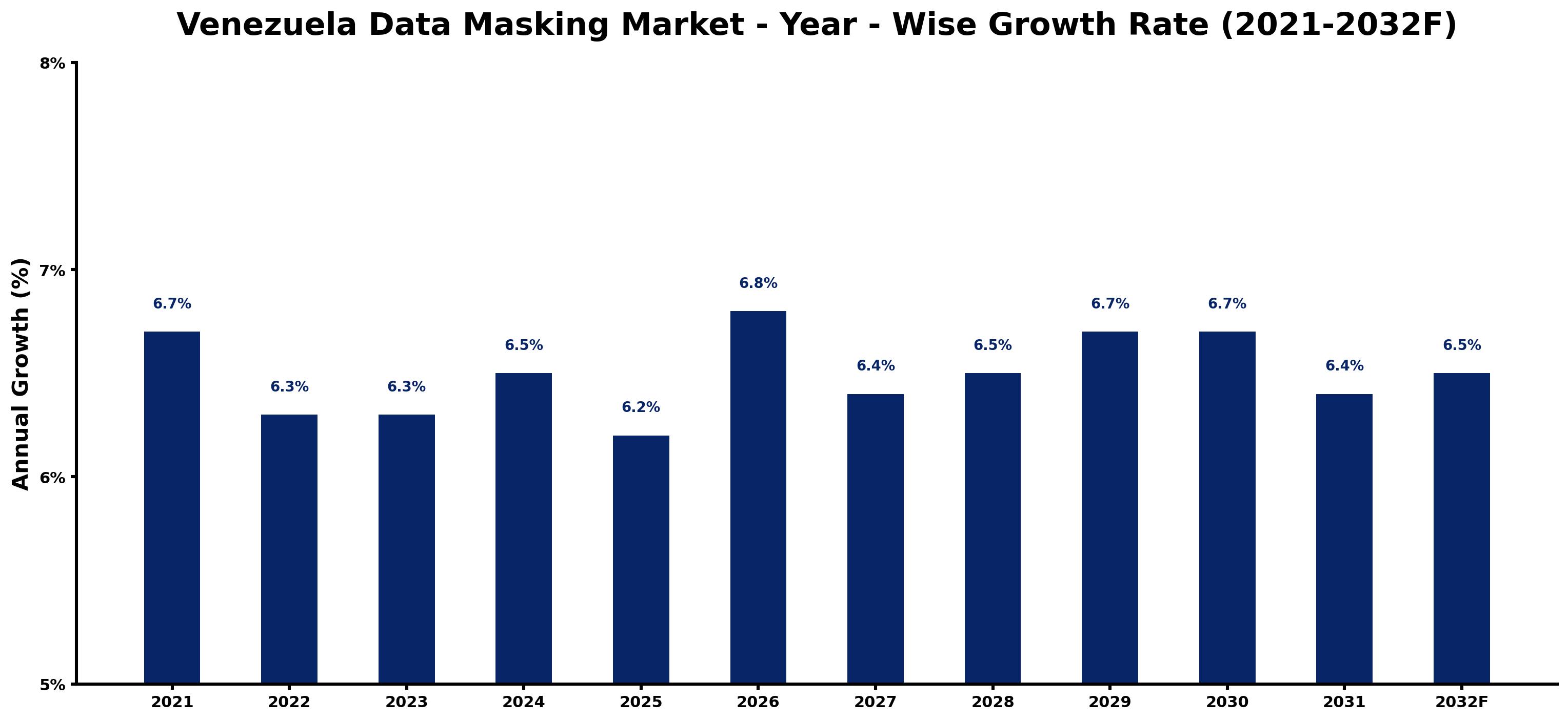Venezuela Data Masking Market Year-wise Growth Rate and Key Drivers