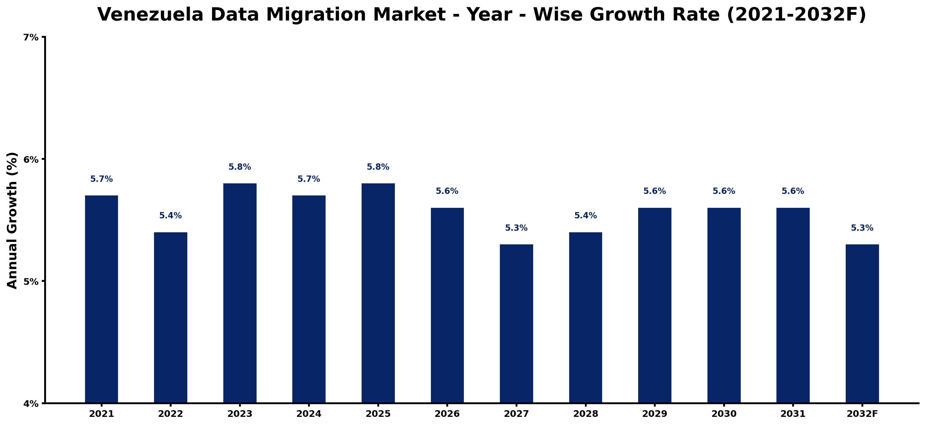 Venezuela Data Migration Market Year-wise Growth Rate and Key Drivers
