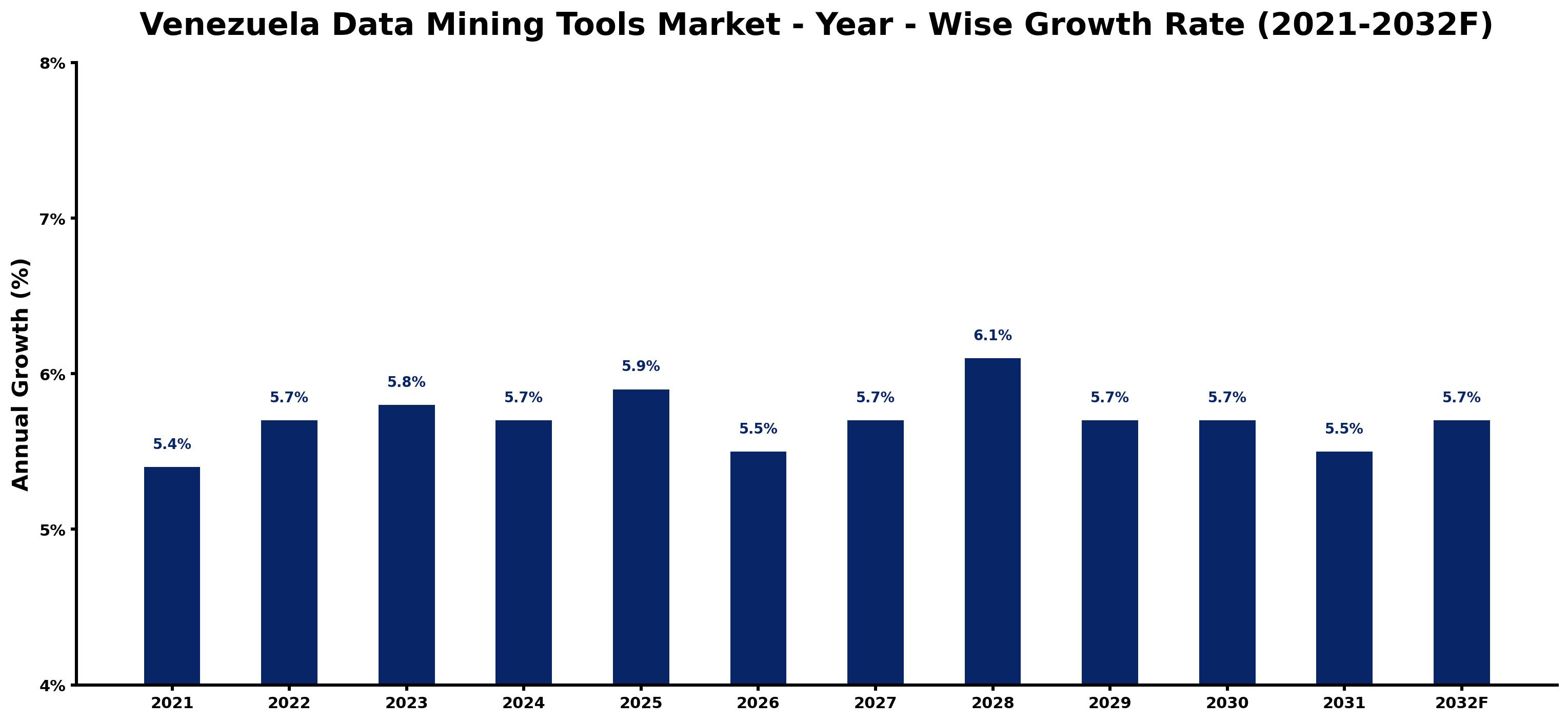 Venezuela Data Mining Tools Market Year-wise Growth Rate and Key Drivers