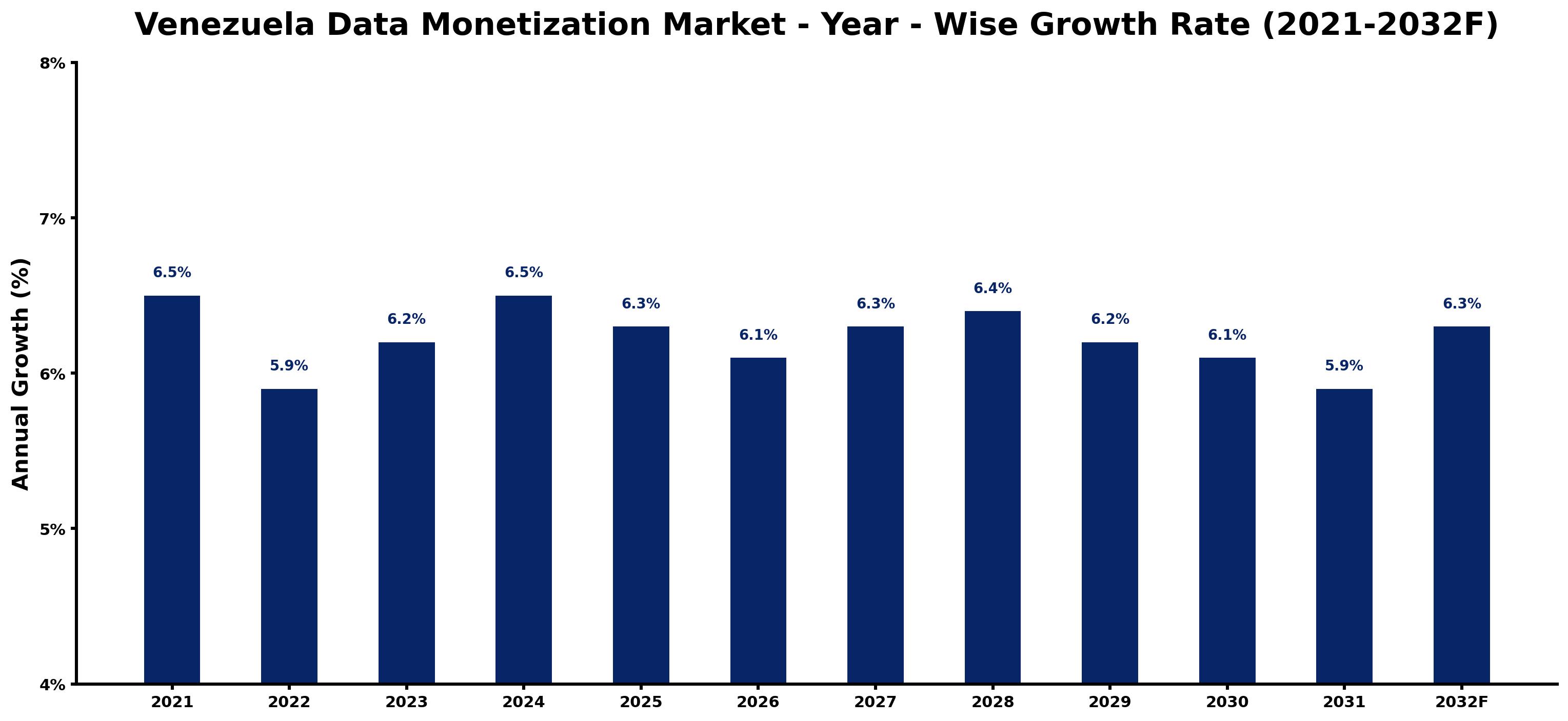 Venezuela Data Monetization Market Year-wise Growth Rate and Key Drivers