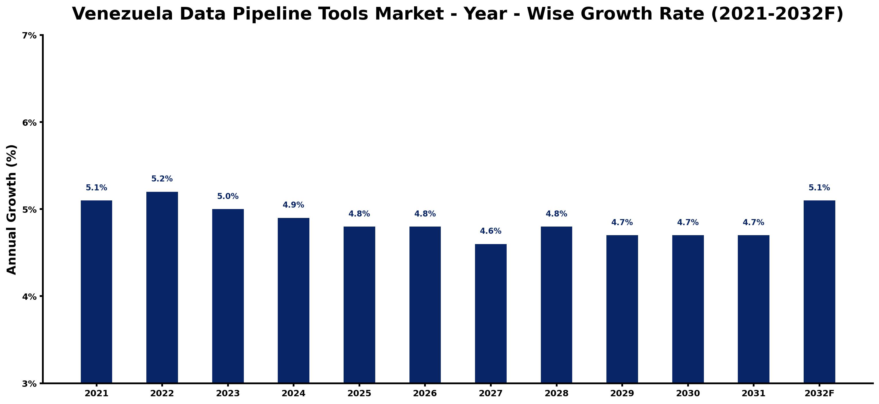 Venezuela Data Pipeline Tools Market Year-wise Growth Rate and Key Drivers