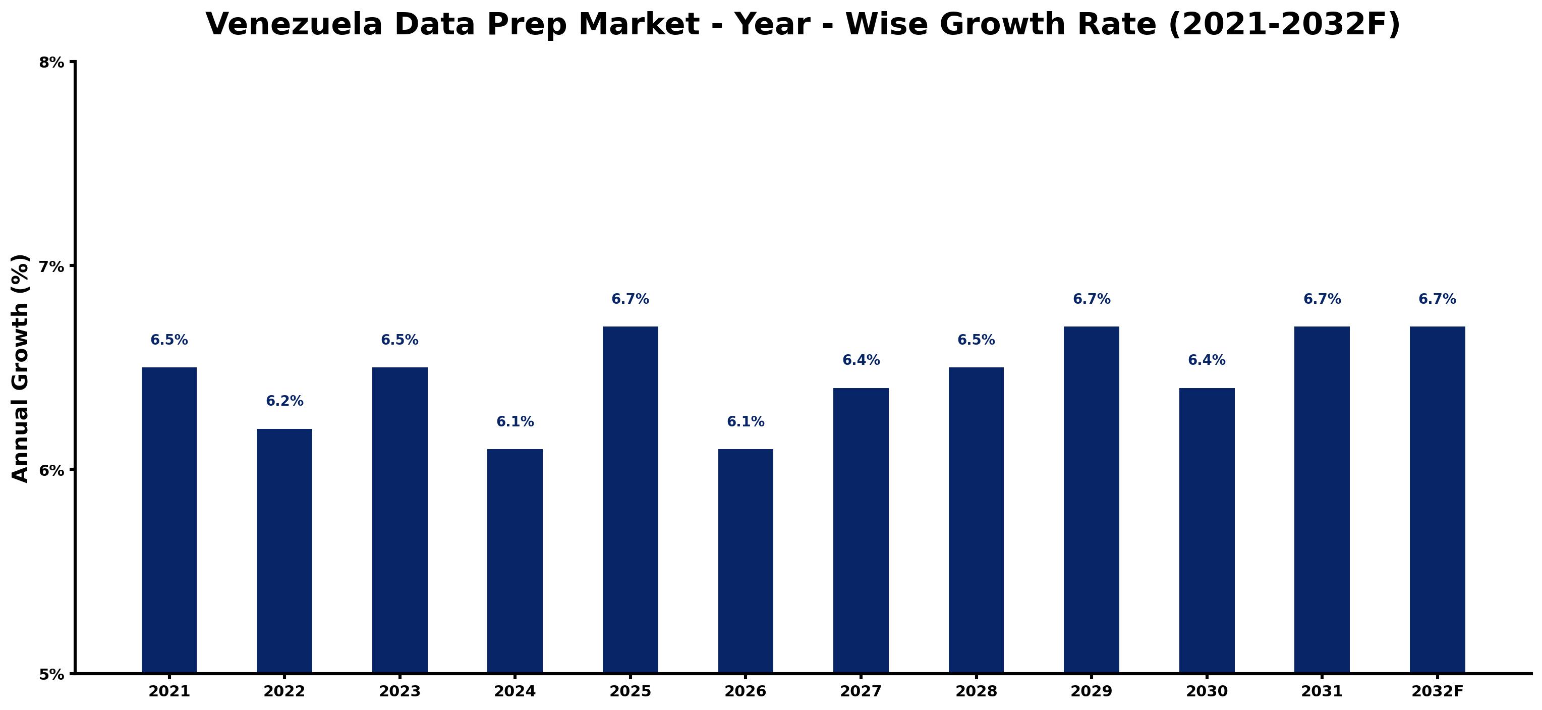 Venezuela Data Prep Market Year-wise Growth Rate and Key Drivers