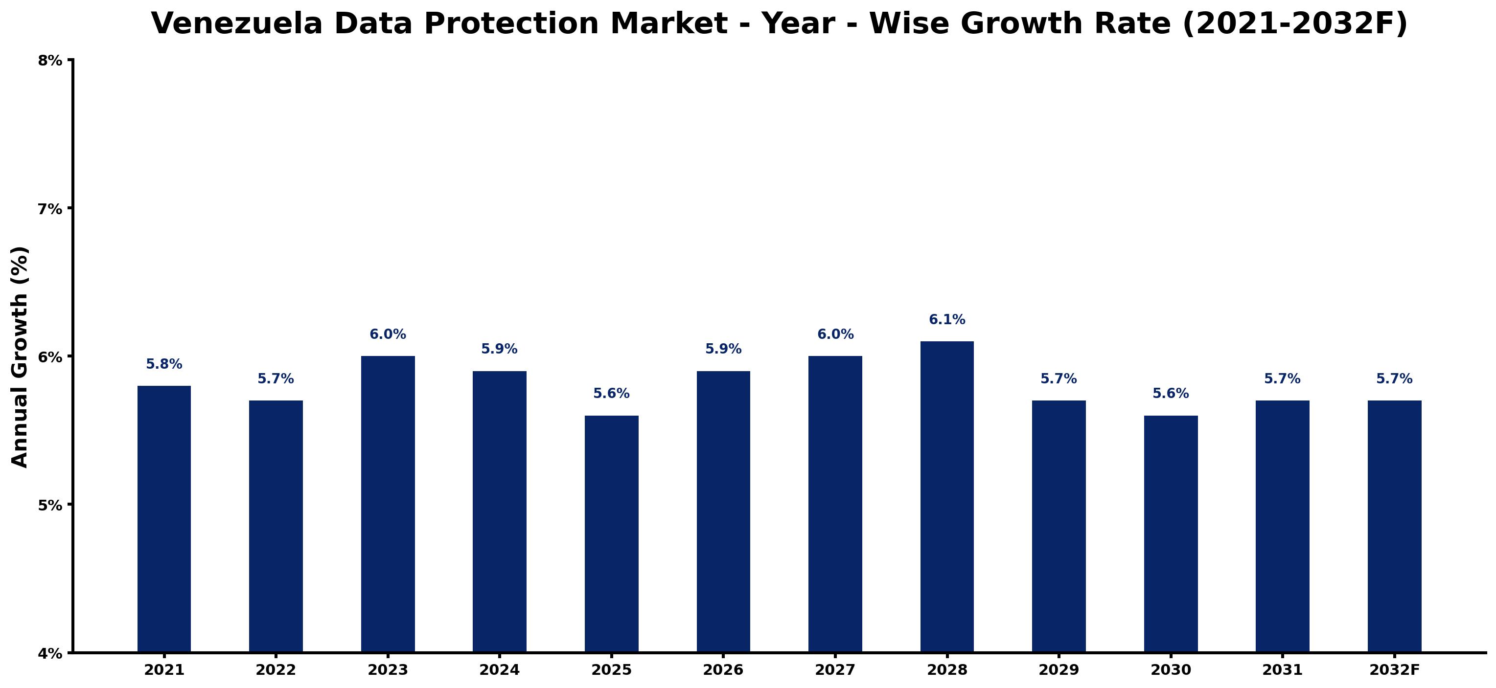 Venezuela Data Protection Market Year-wise Growth Rate and Key Drivers
