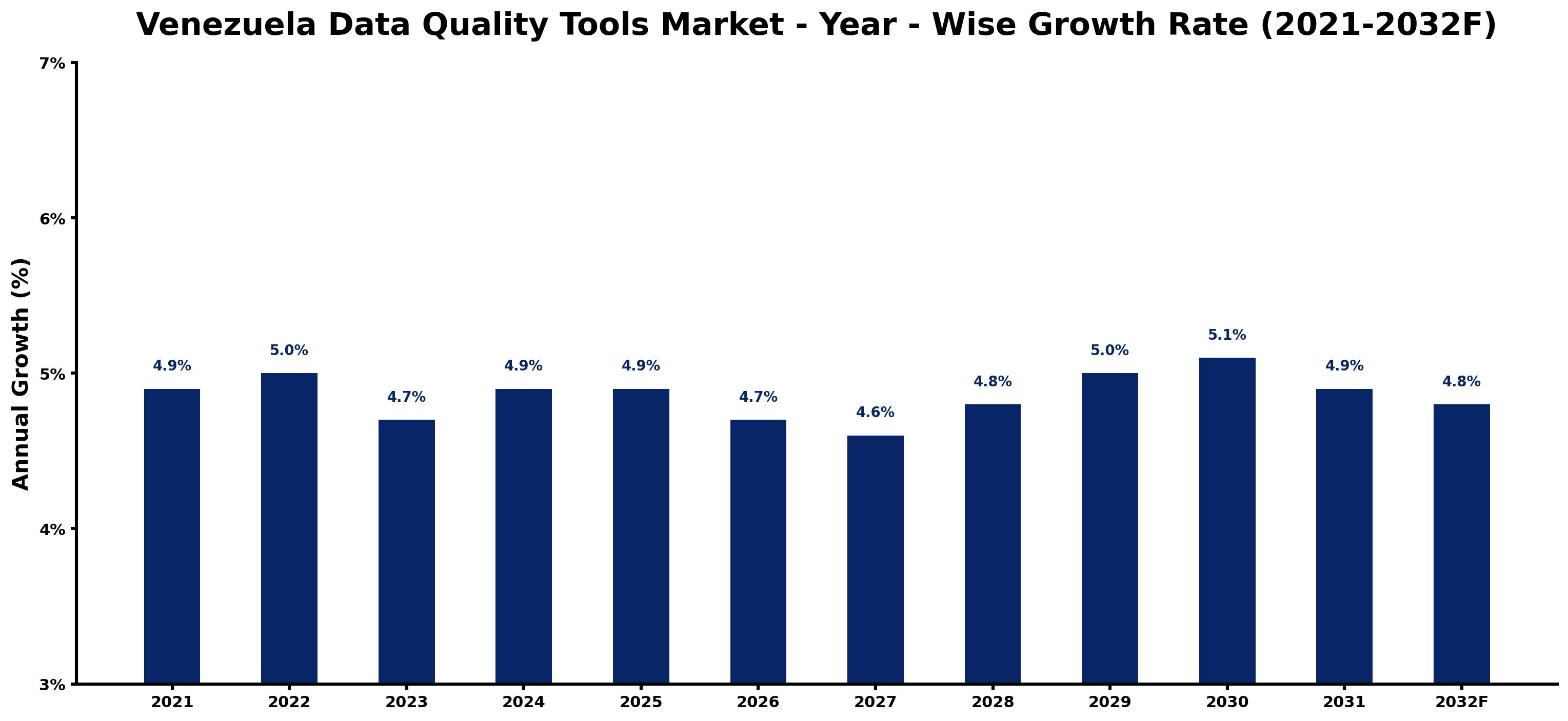 Venezuela Data Quality Tools Market Year-wise Growth Rate and Key Drivers