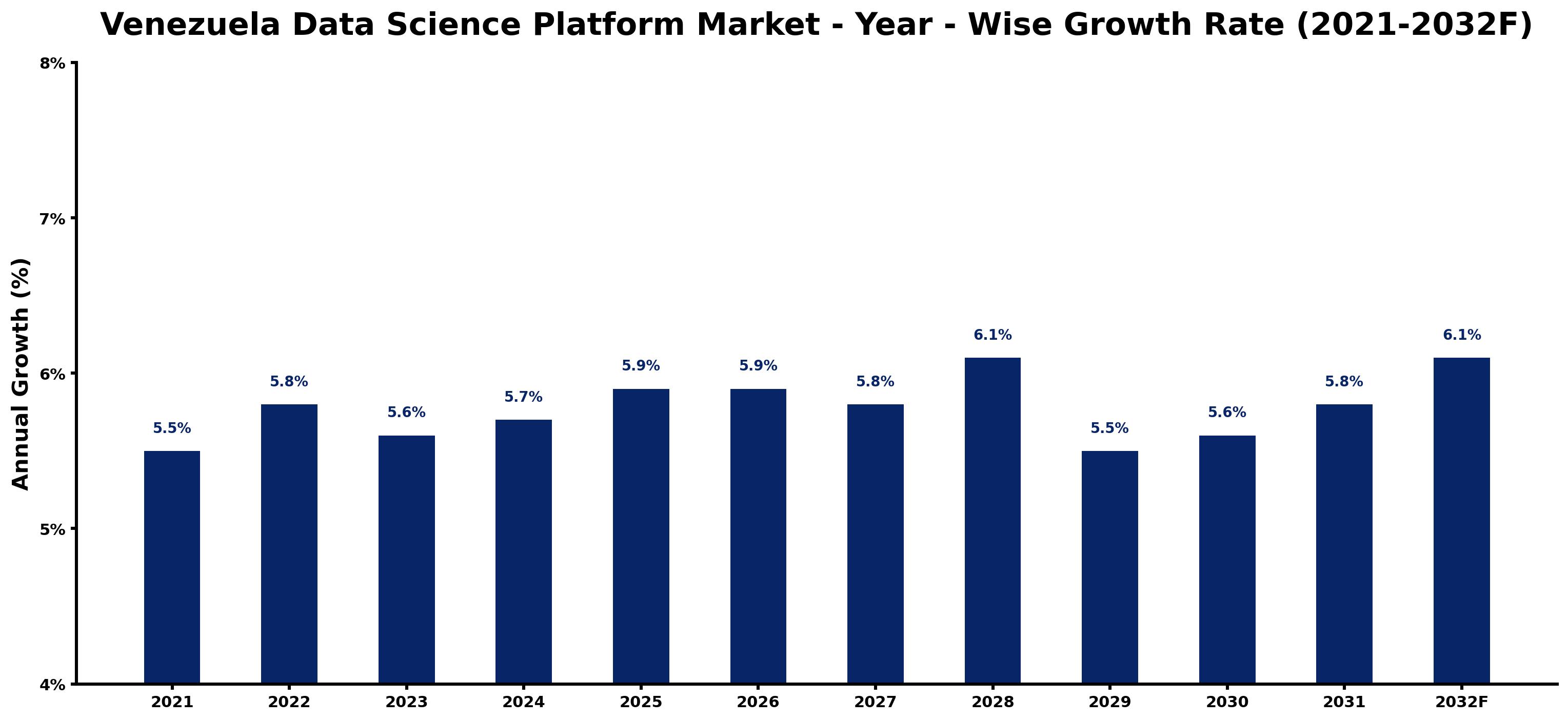 Venezuela Data Science Platform Market Year-wise Growth Rate and Key Drivers