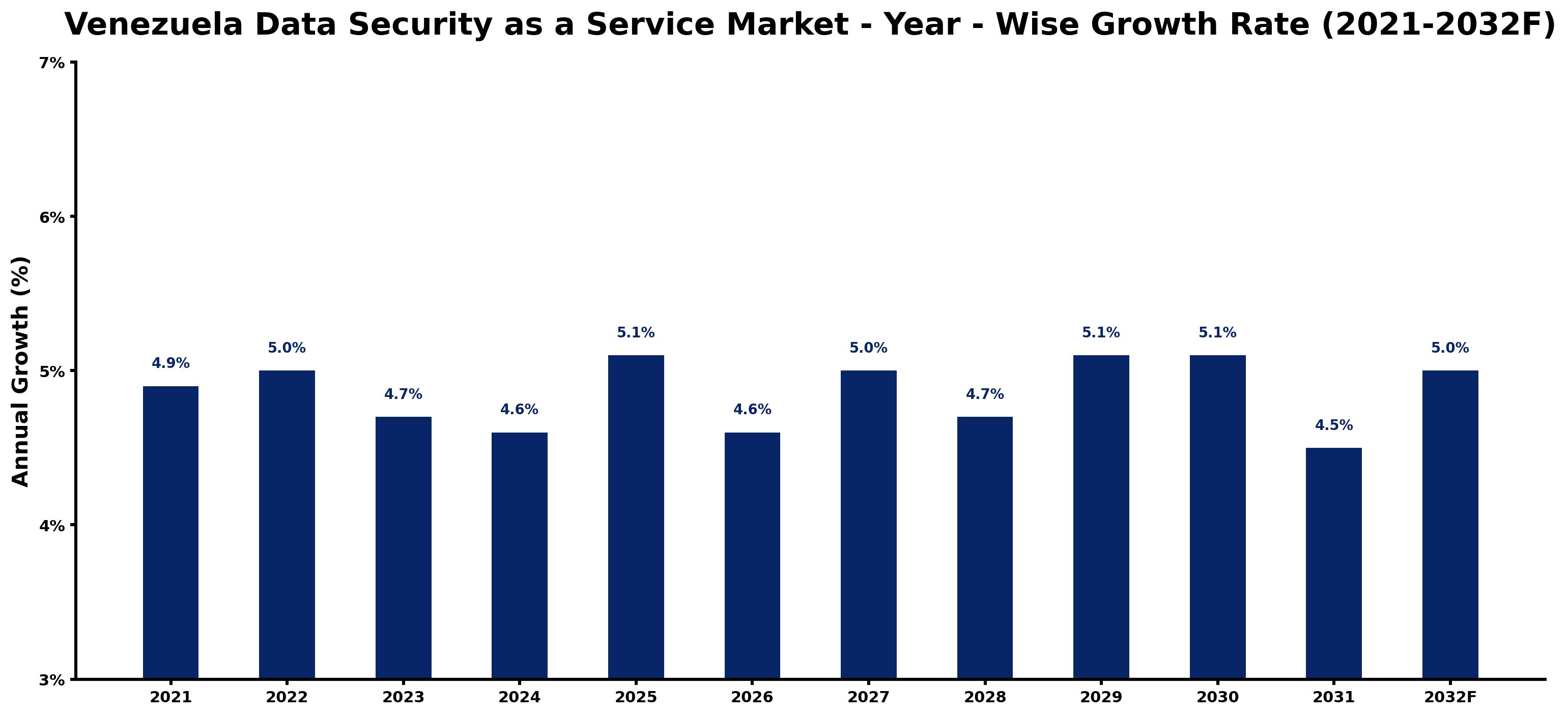 Venezuela Data Security as a Service Market Year-wise Growth Rate and Key Drivers