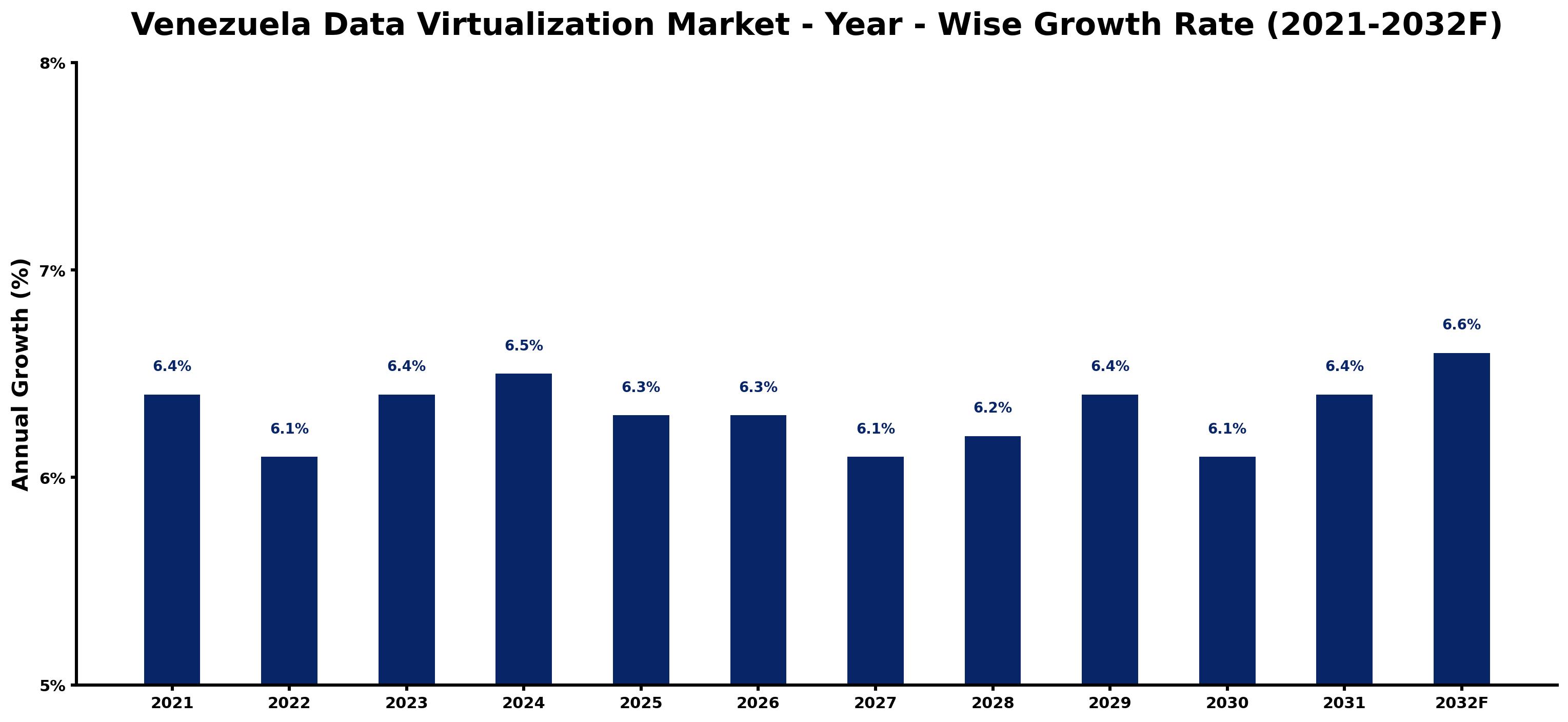 Venezuela Data Virtualization Market Year-wise Growth Rate and Key Drivers