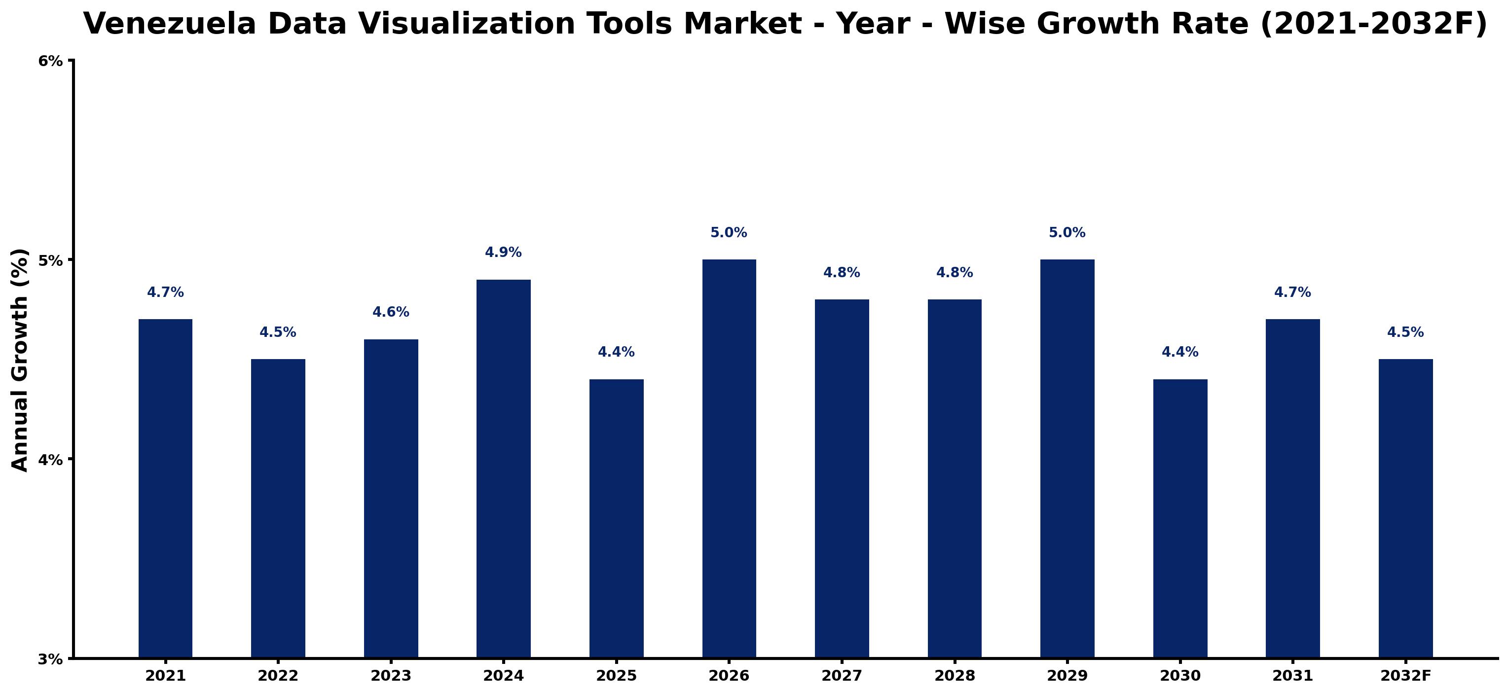 Venezuela Data Visualization Tools Market Year-wise Growth Rate and Key Drivers